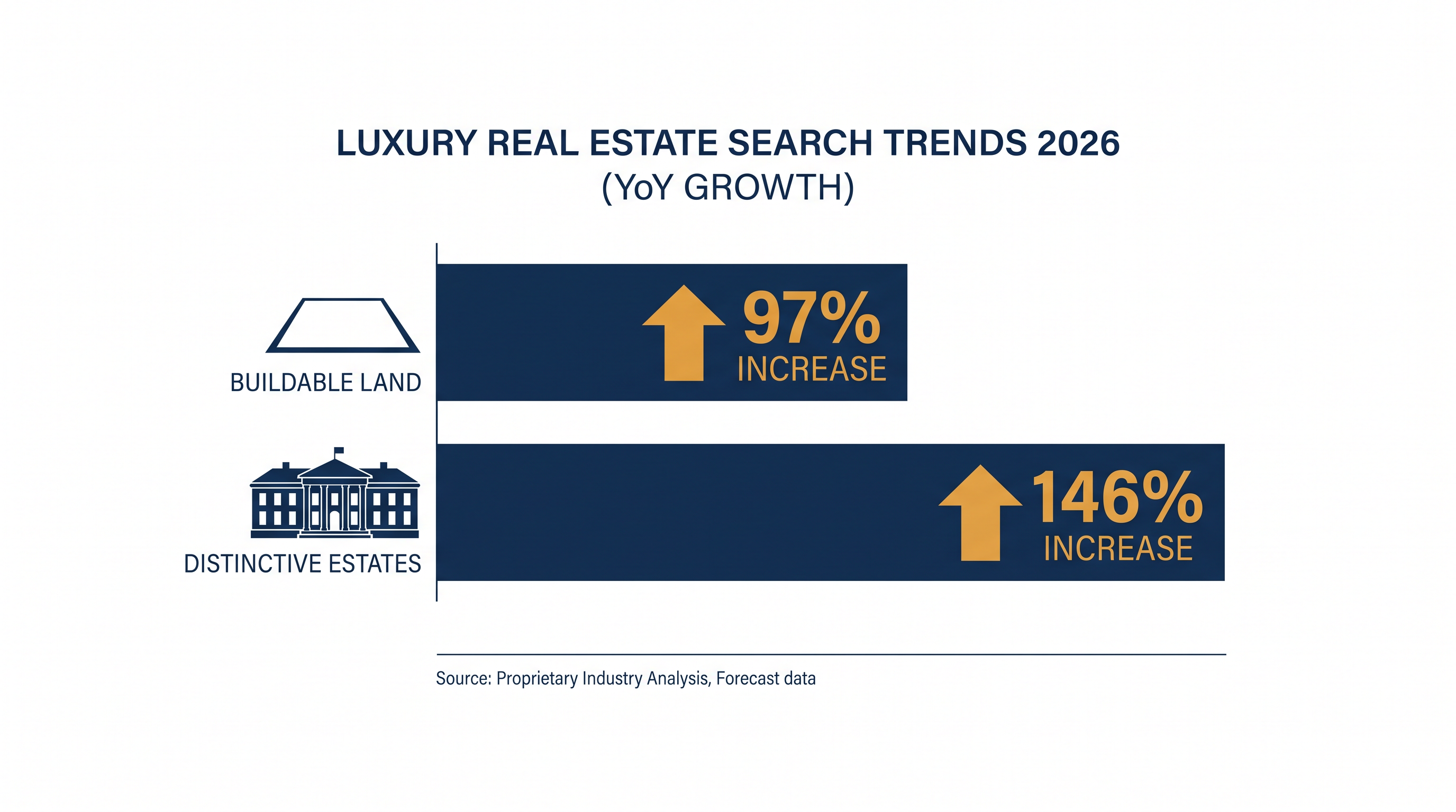 Affluent buyers are shifting their focus from move-in-ready mansions to buildable land and expansive estates.
