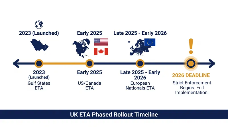 The UK ETA was rolled out in phases before reaching strict enforcement in 2026.