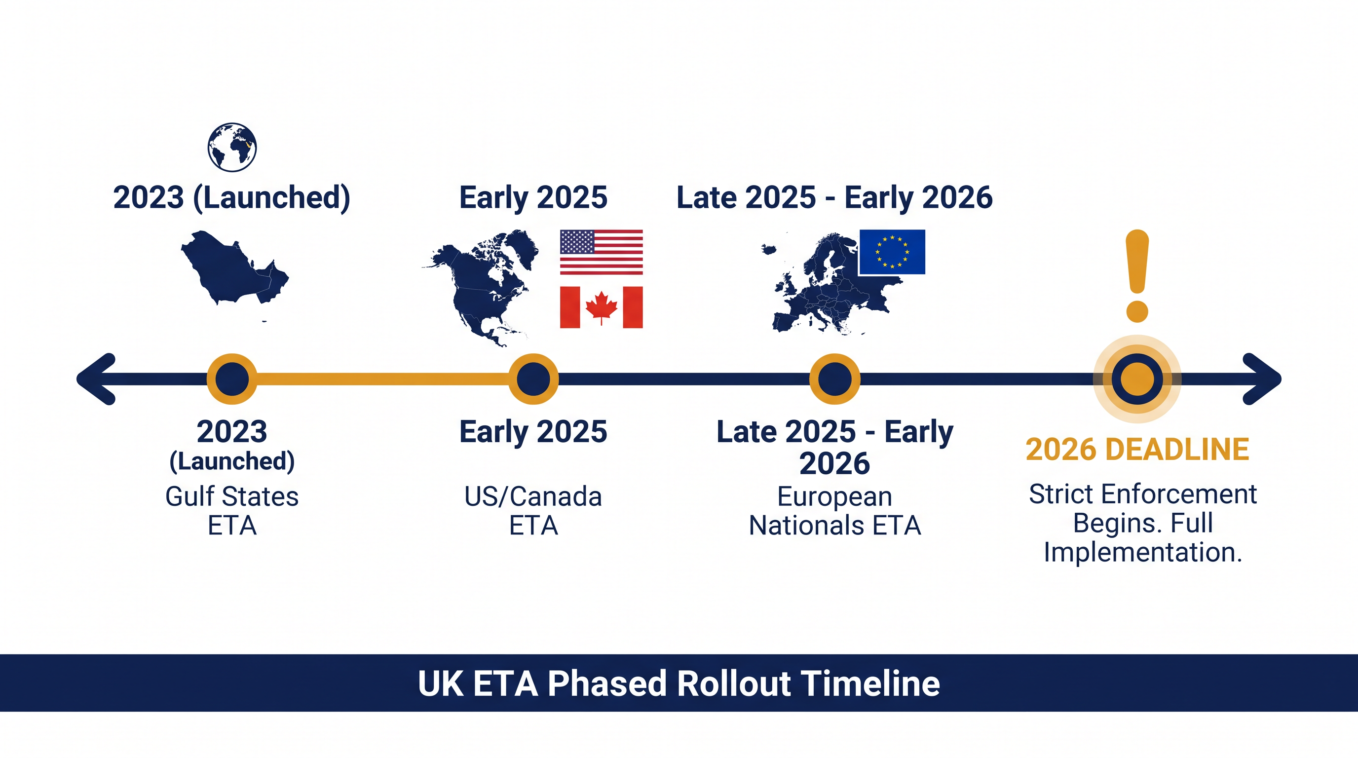 The UK ETA was rolled out in phases before reaching strict enforcement in 2026.