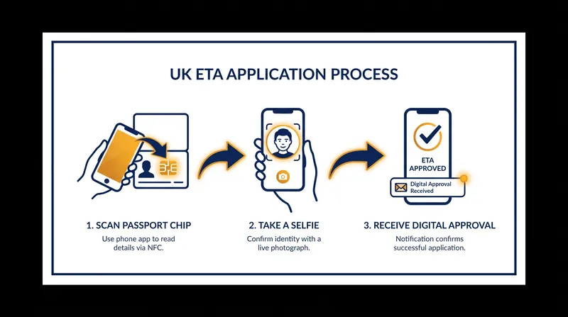 The ETA application is designed to be completed entirely via smartphone.
