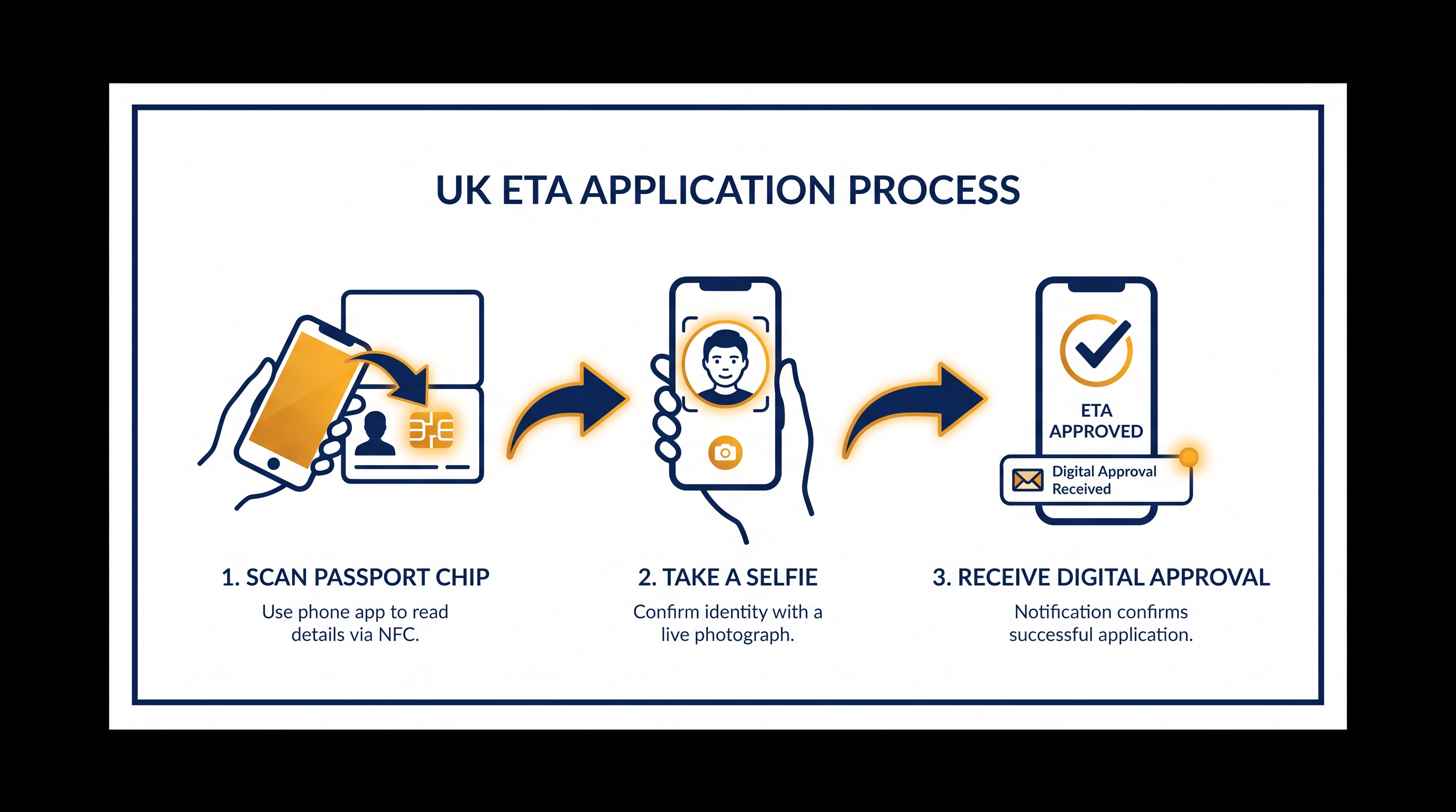 The ETA application is designed to be completed entirely via smartphone.