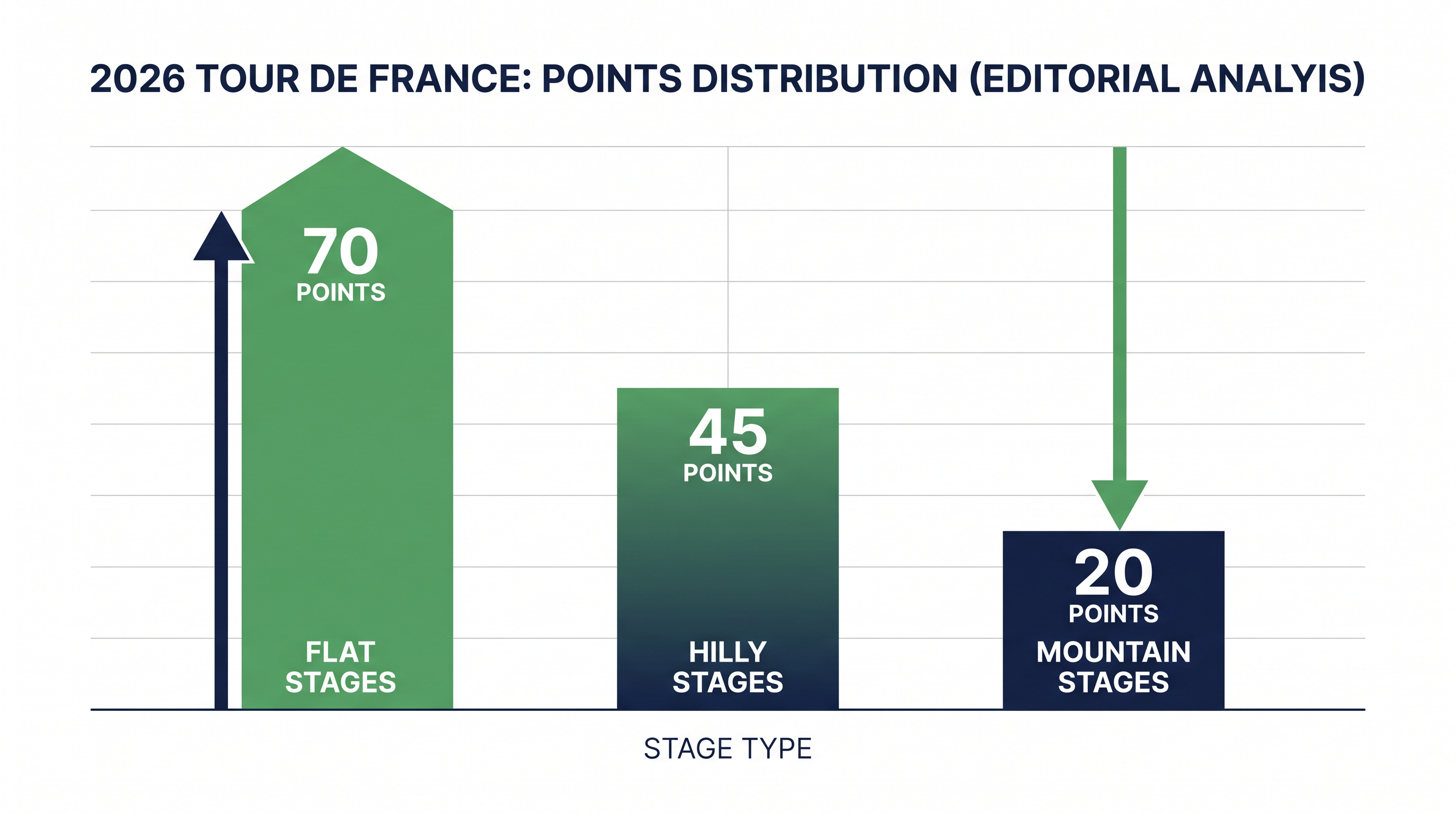 Points are now heavily concentrated on the race's flattest days, creating a mathematical firewall against climbers.