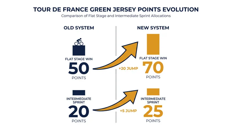 The 2026 rule change drastically increases the points available on flat stages.