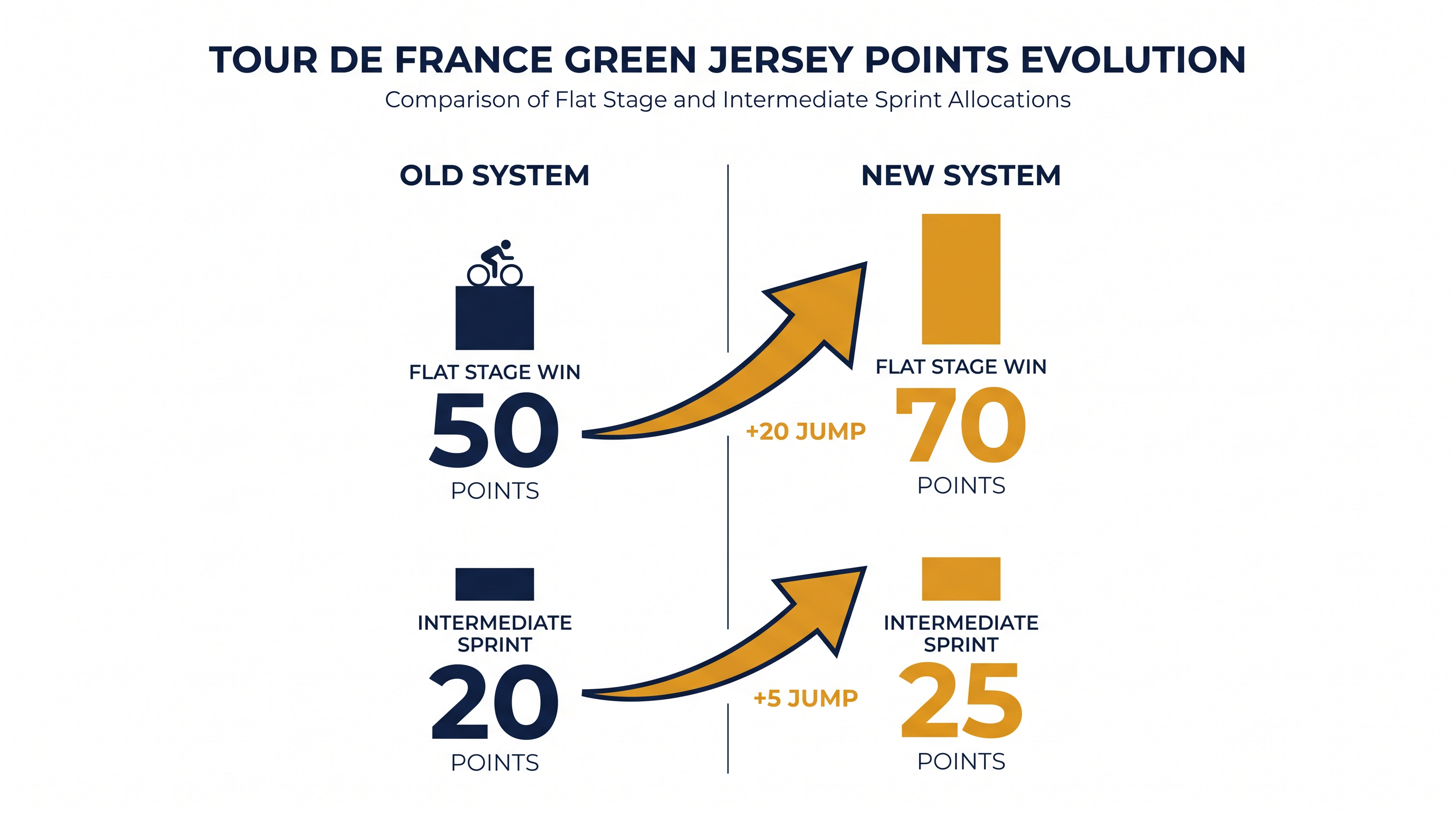 The 2026 rule change drastically increases the points available on flat stages.