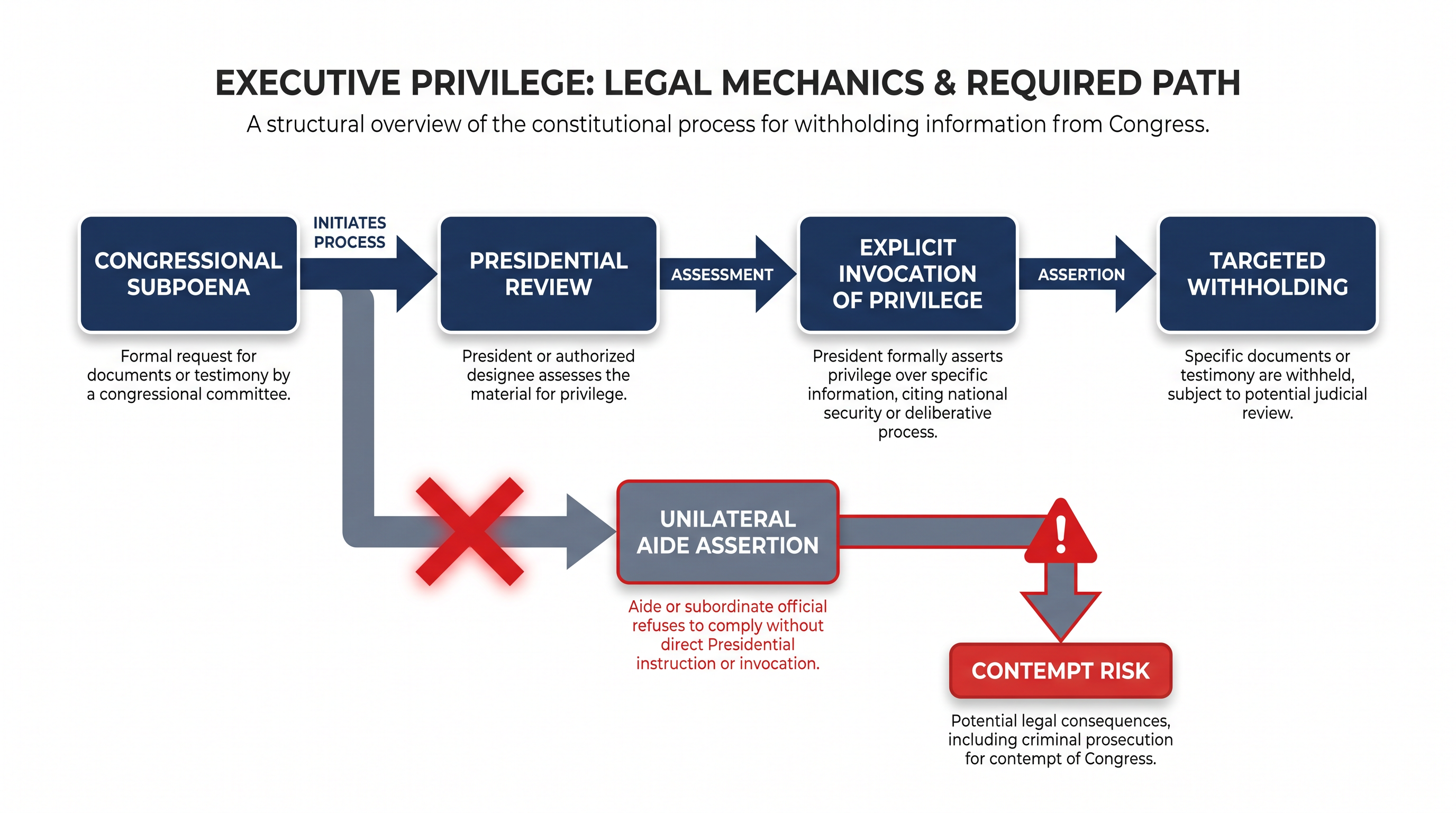 The D.C. Circuit clarified that executive privilege must be explicitly invoked by the president, not assumed unilaterally by an adviser.