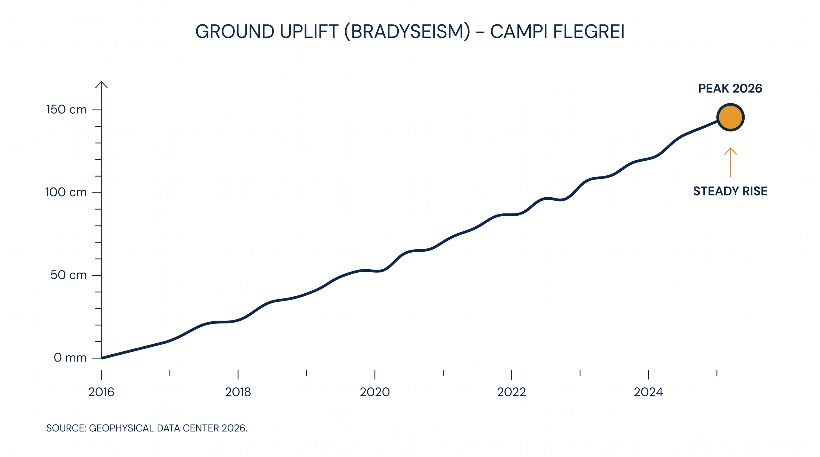 Ground uplift in the Campi Flegrei caldera has accelerated, driving the recent increase in shallow seismic swarms.