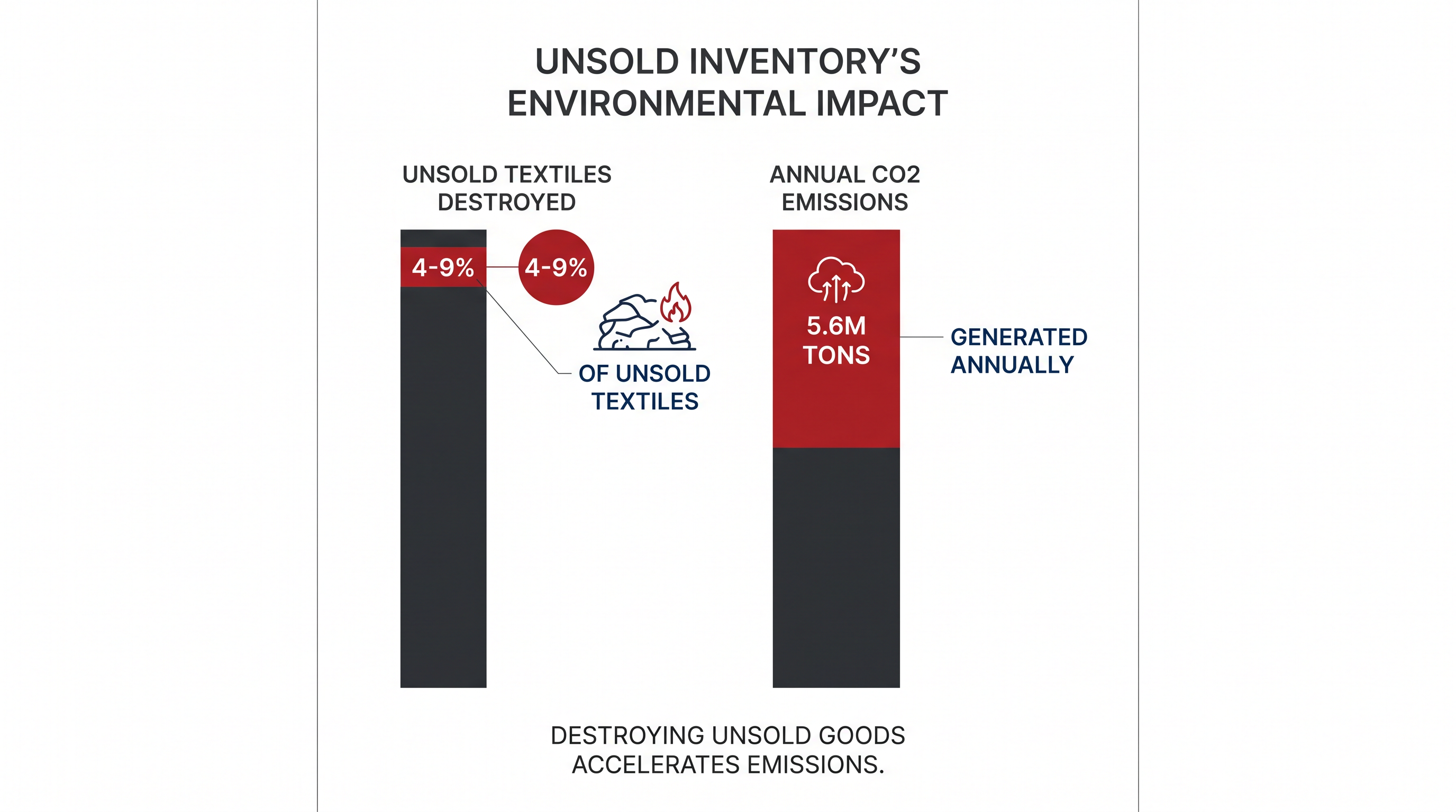 The destruction of unsold textiles generates emissions equivalent to a small European nation.