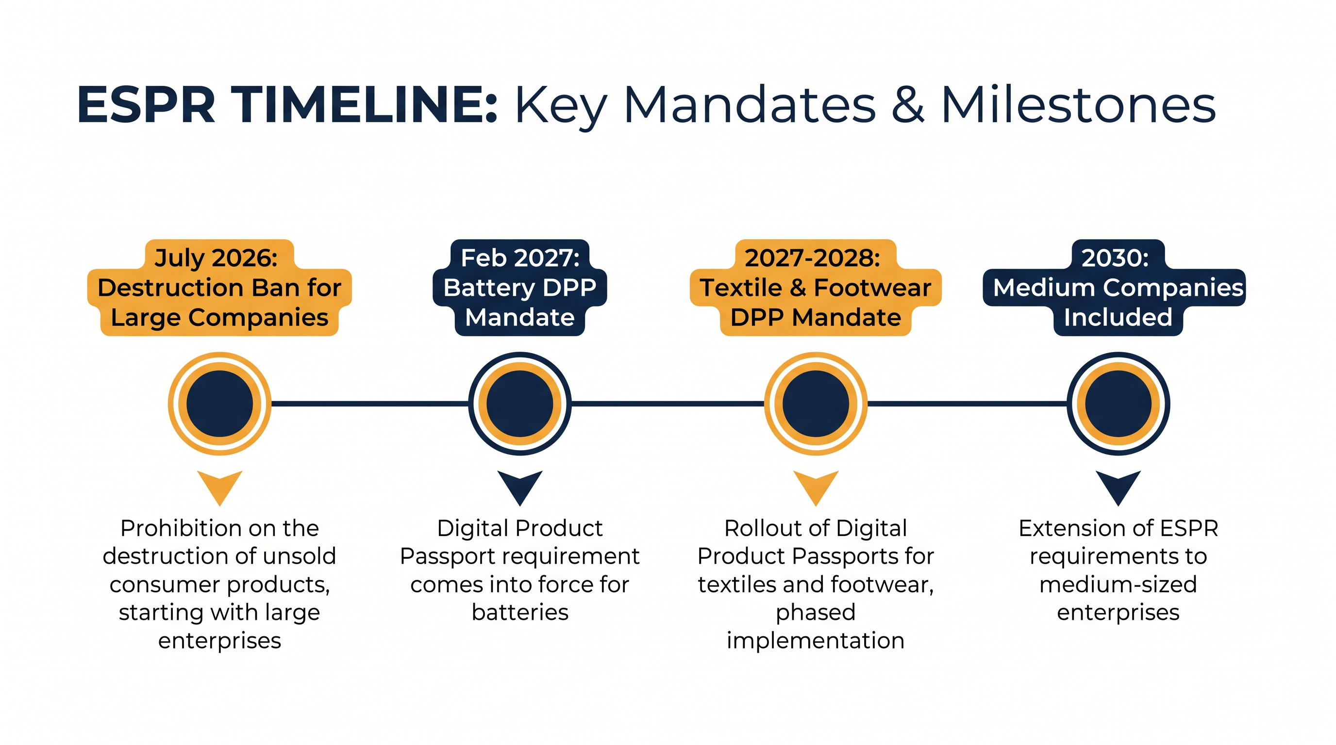 The ESPR rolls out in phases, with the destruction ban hitting large apparel brands first.