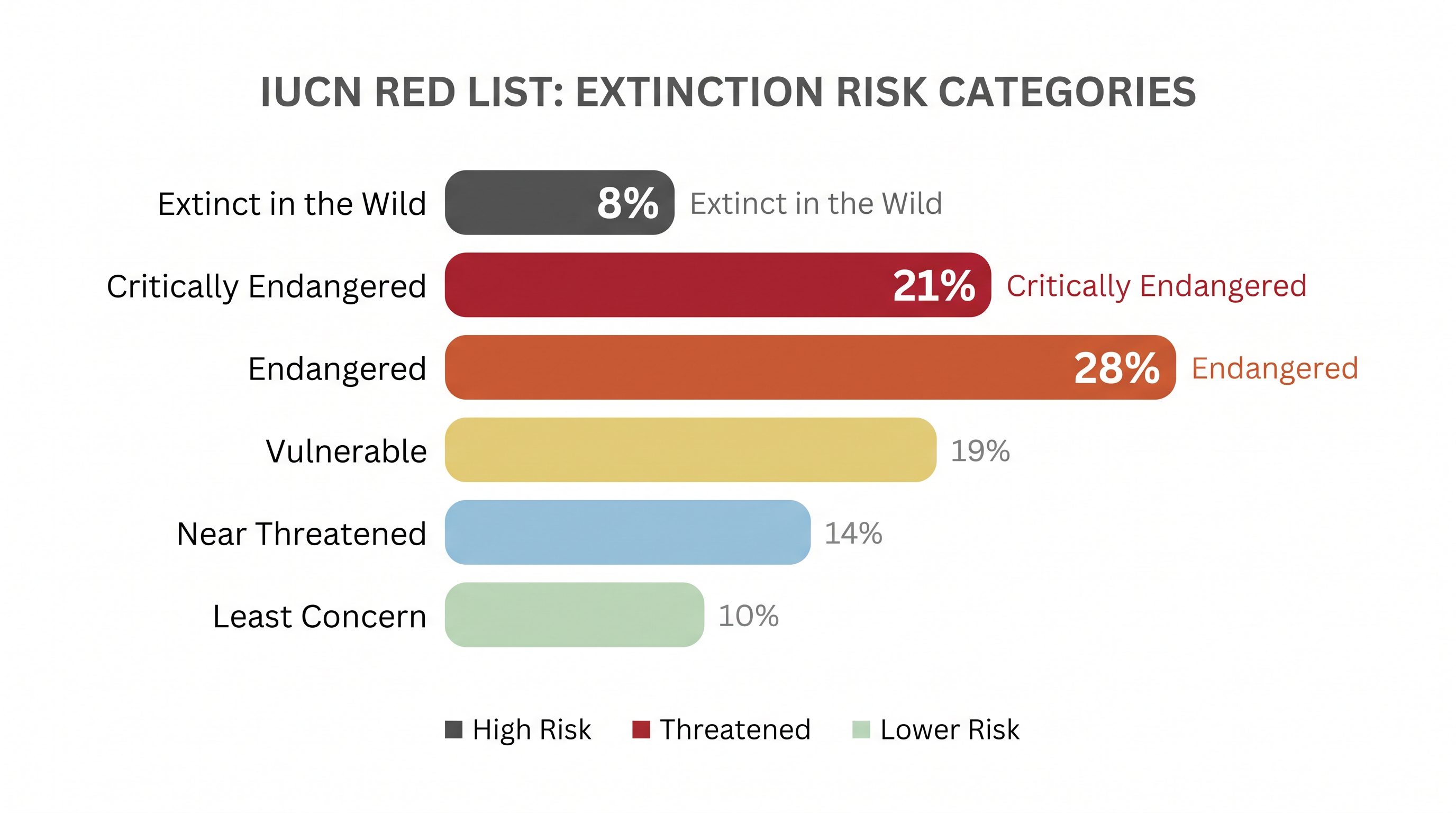 More than 31,000 assessed species are currently classified as Critically Endangered, Endangered, or Extinct in the Wild by the IUCN.