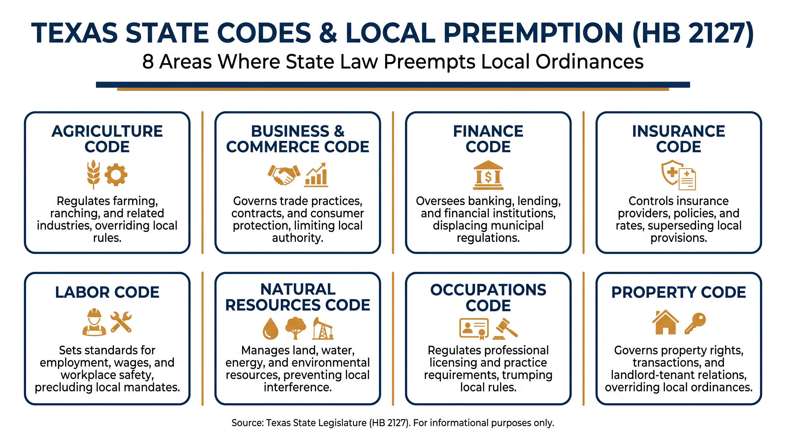 The eight state regulatory codes that now supersede local municipal ordinances.
