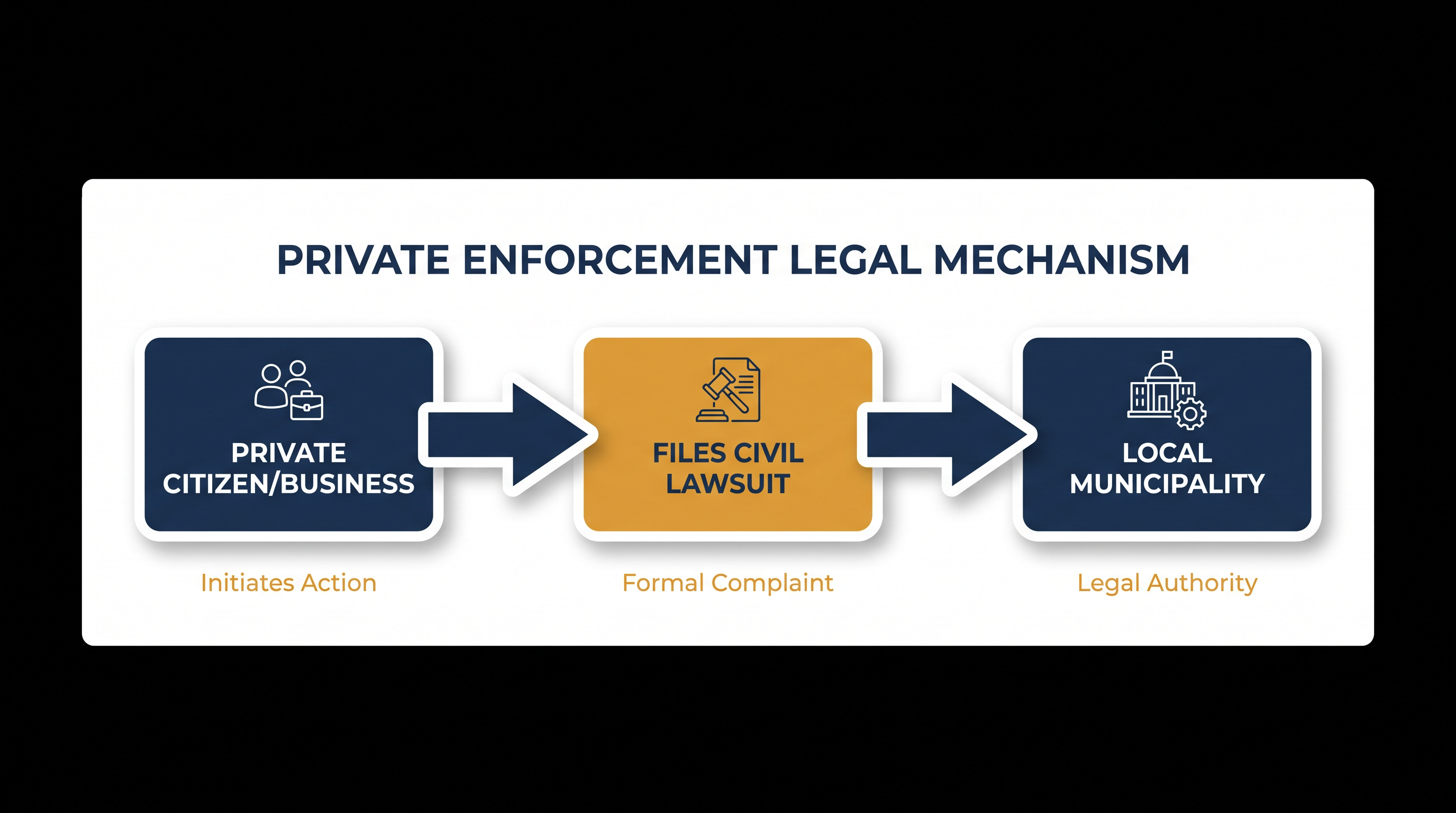 HB 2127 relies on private civil lawsuits rather than state agencies for enforcement.