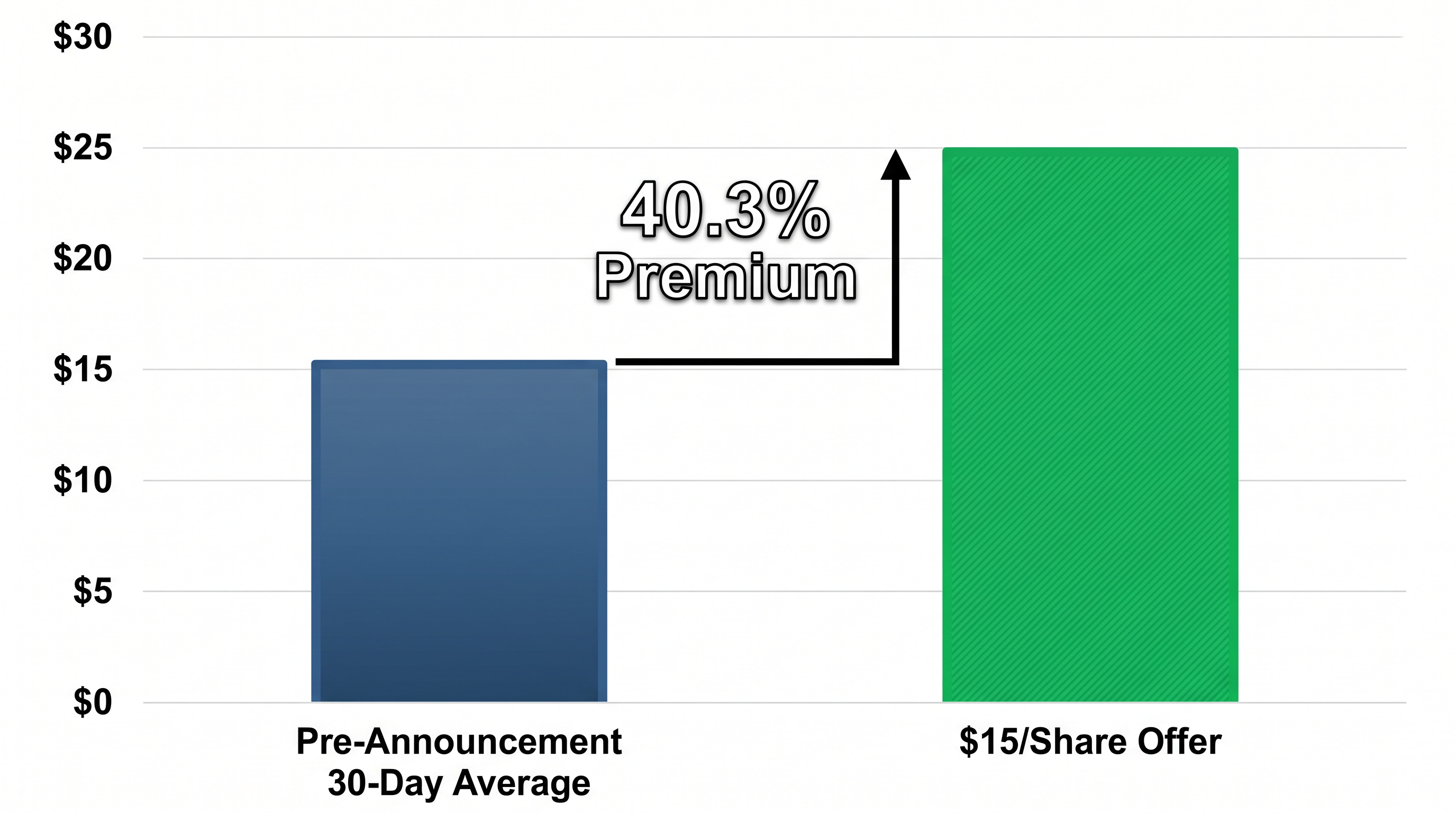 The $15 per share cash offer represented a significant premium over AES's trading average.