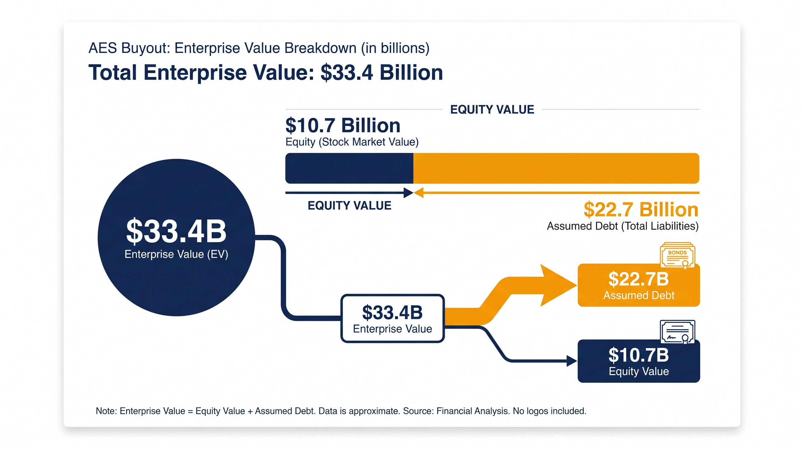 The consortium's buyout assumes significant existing debt while providing immediate liquidity to shareholders.
