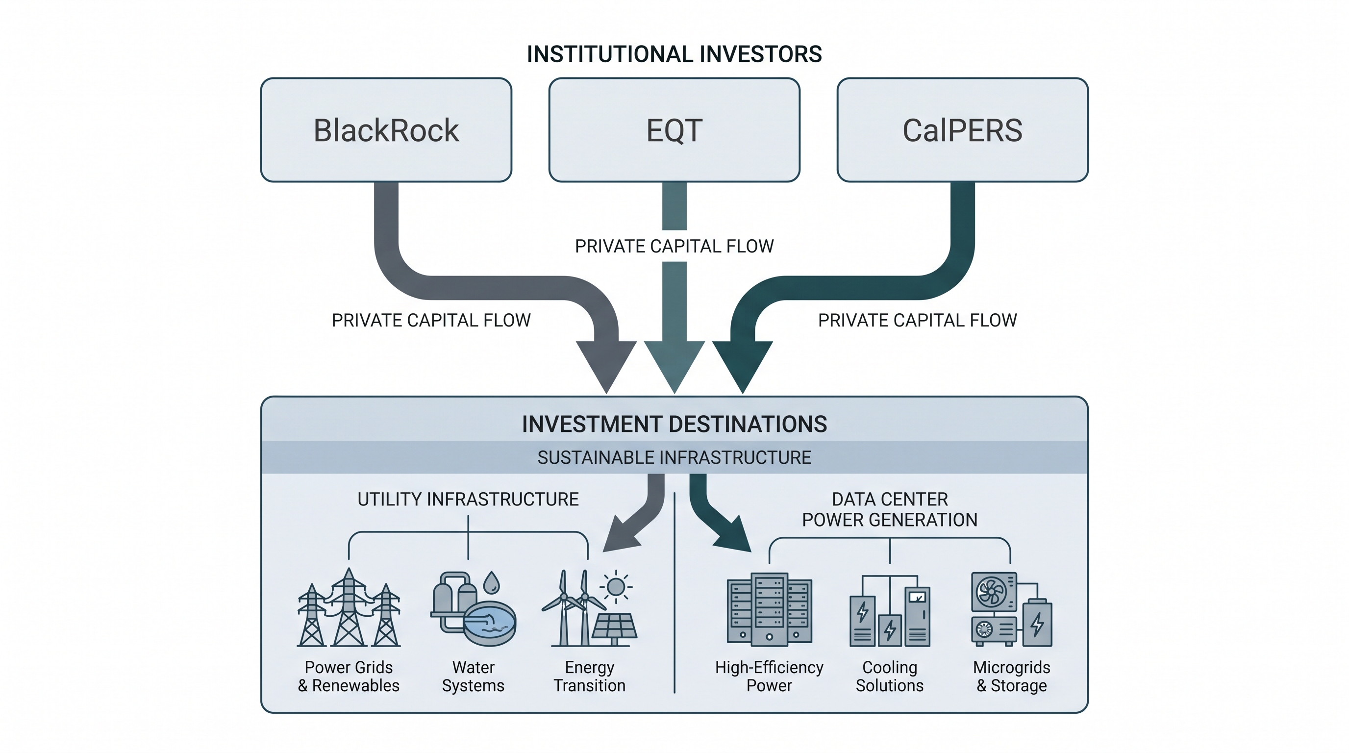 Private equity is increasingly stepping in to fund the capital-intensive infrastructure required by AI data centers.