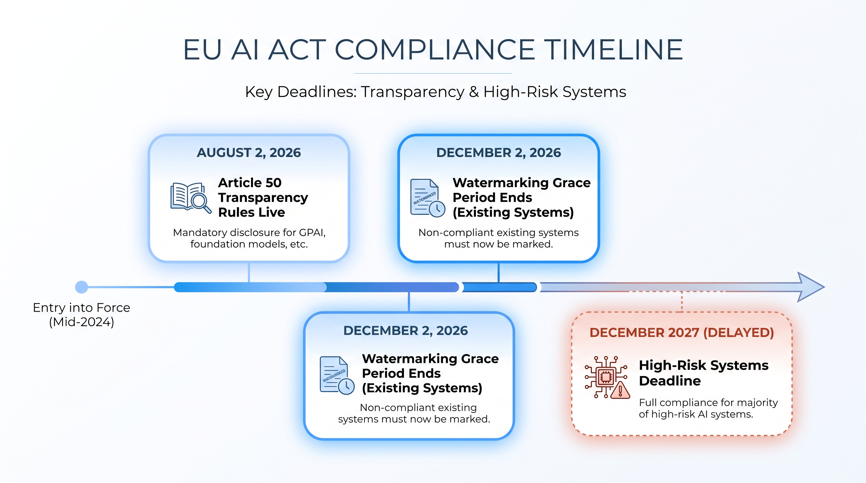 While high-risk AI compliance was delayed to 2027, consumer transparency rules took effect immediately in August 2026.