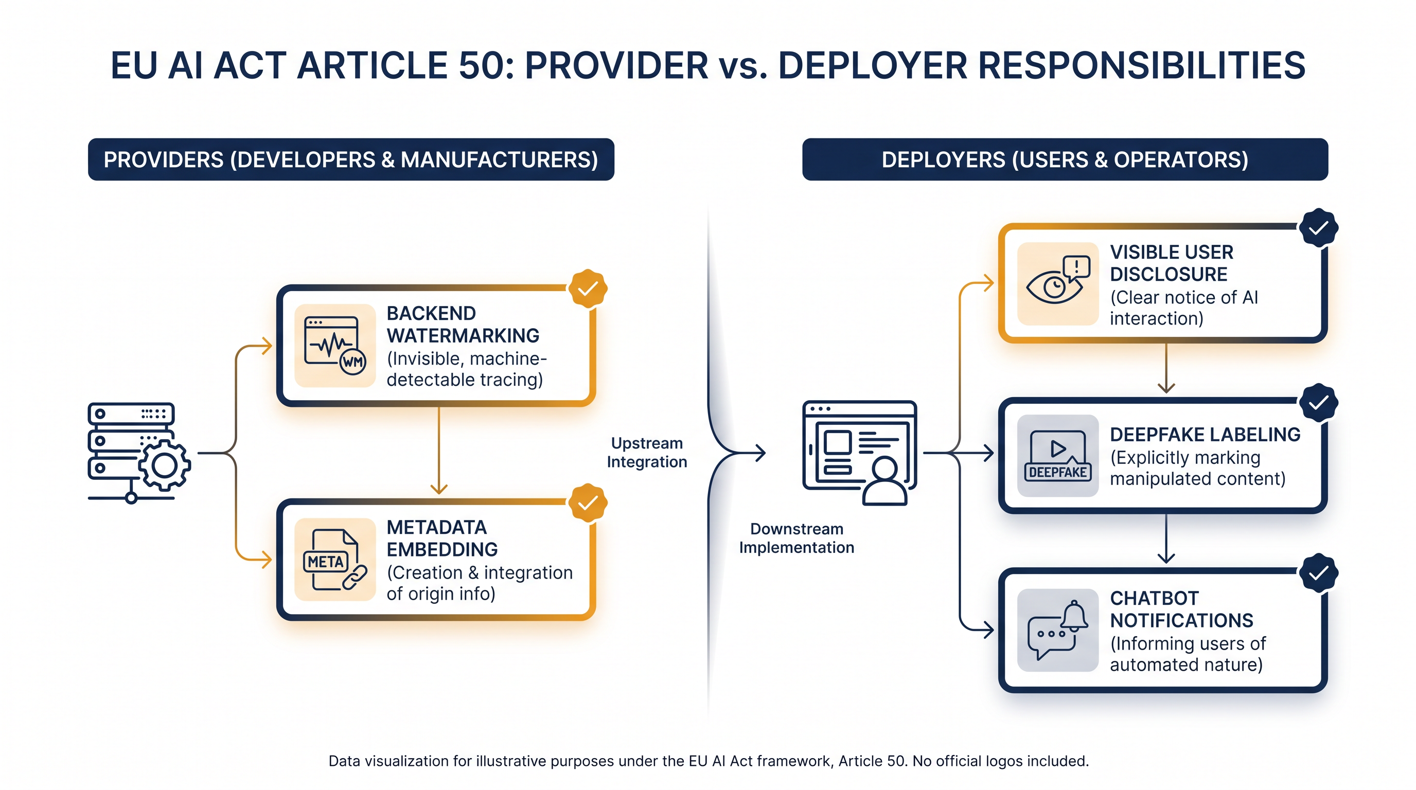 The EU AI Act splits transparency responsibilities between the companies that build AI models and the businesses that deploy them.