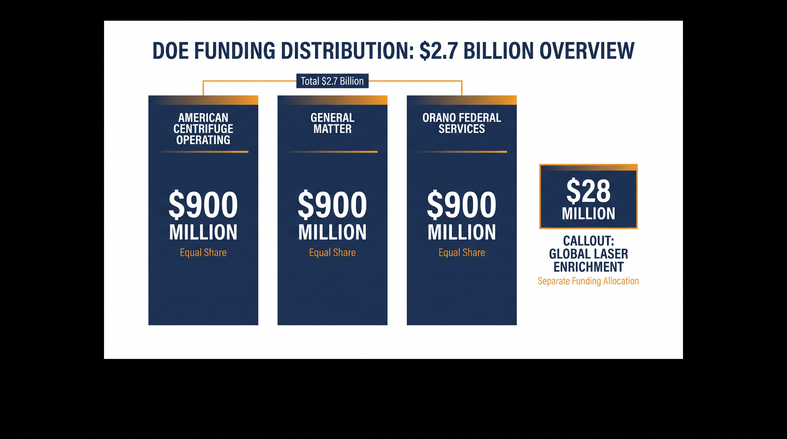 The DOE awarded $900 million task orders to three primary companies to expand LEU and HALEU capacity.