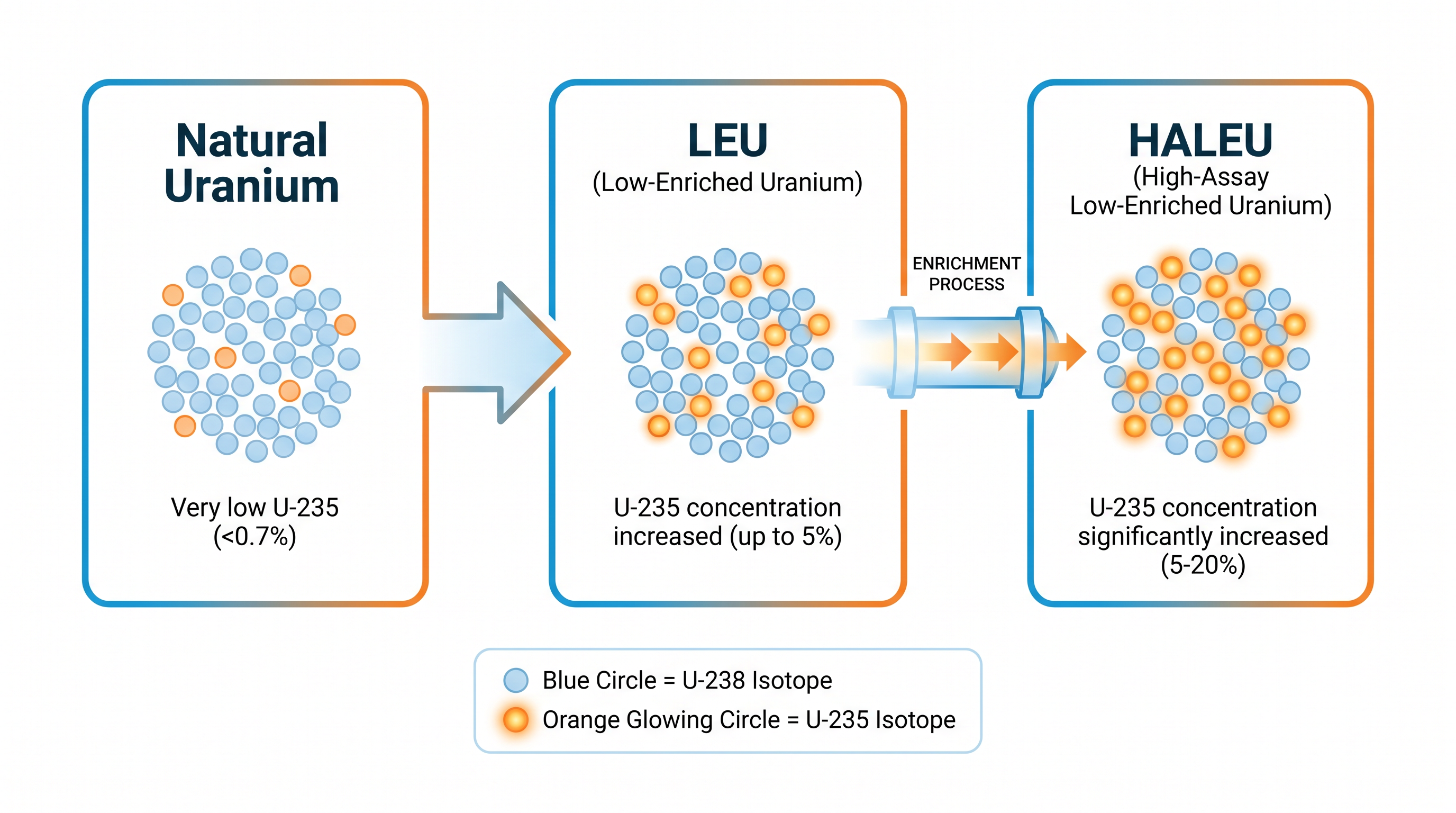 Advanced reactors require HALEU, which is enriched to a higher concentration of the U-235 isotope than traditional reactor fuel.