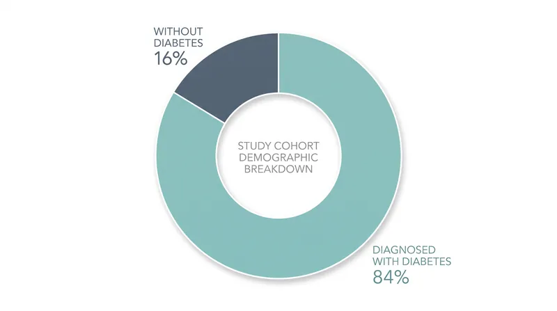 The vast majority of the Danish cohort studied had a formal diagnosis of diabetes, complicating the isolation of pure weight-loss effects.