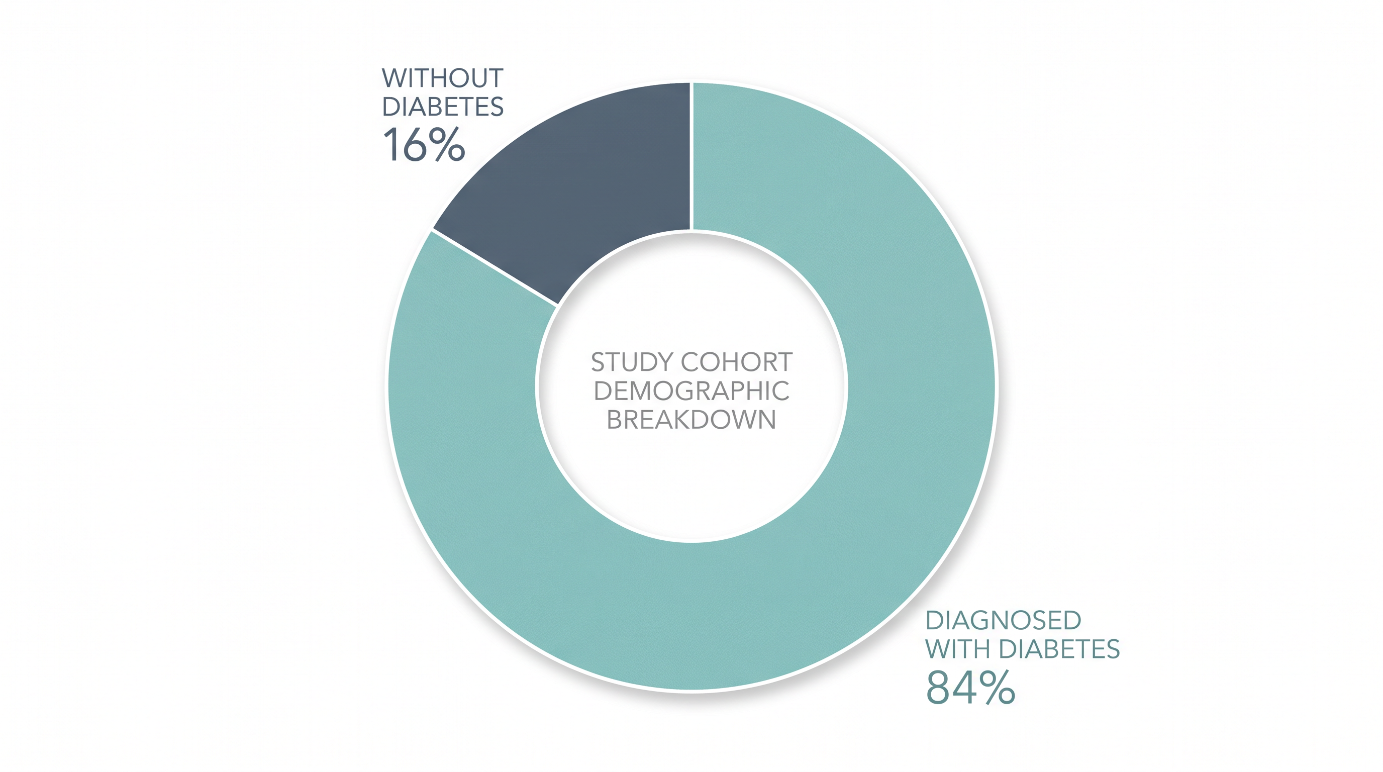 The vast majority of the Danish cohort studied had a formal diagnosis of diabetes, complicating the isolation of pure weight-loss effects.