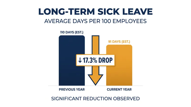 Patients actively taking GLP-1 medications experienced a 17.3 percent reduction in long-term sick leave compared to the control group.