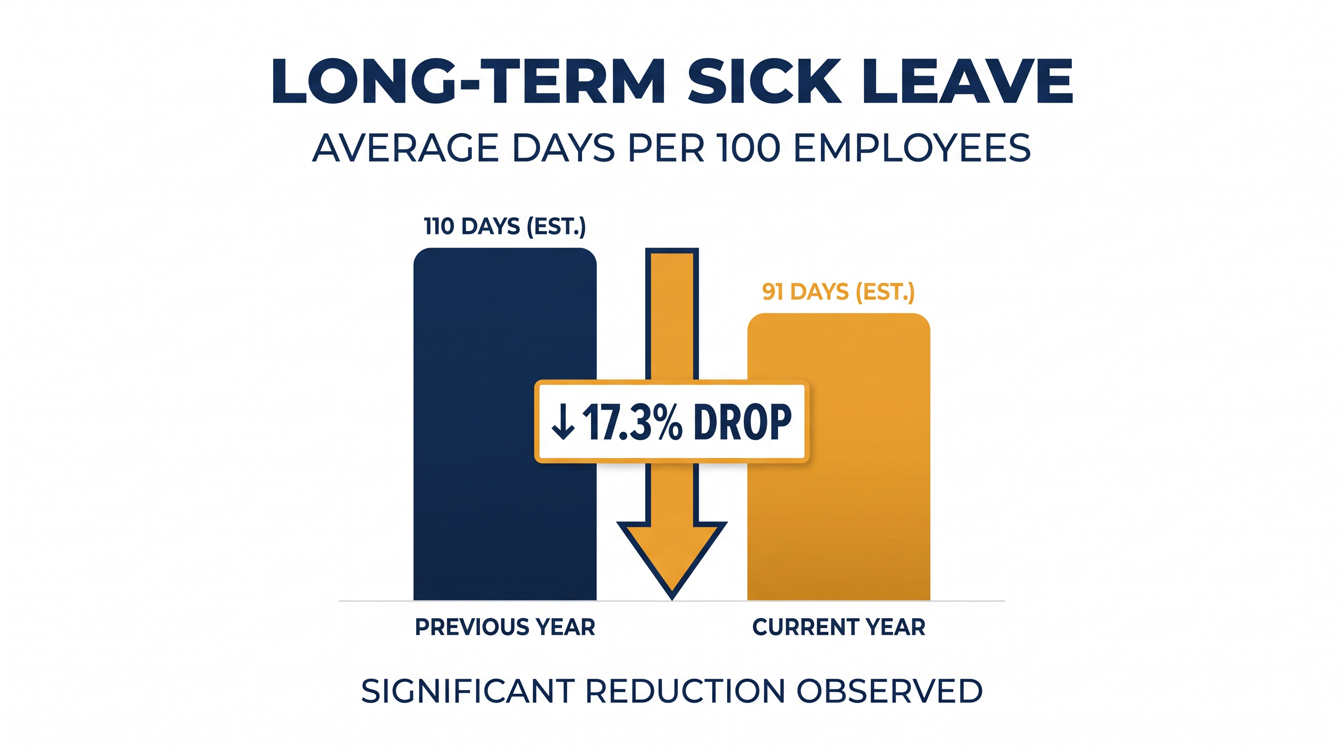 Patients actively taking GLP-1 medications experienced a 17.3 percent reduction in long-term sick leave compared to the control group.