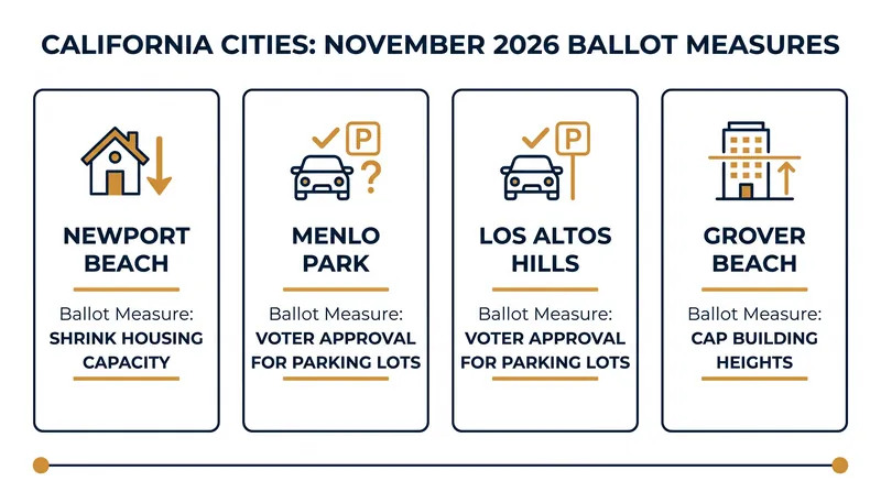 Four California cities are voting on measures to reclaim local control over housing development.