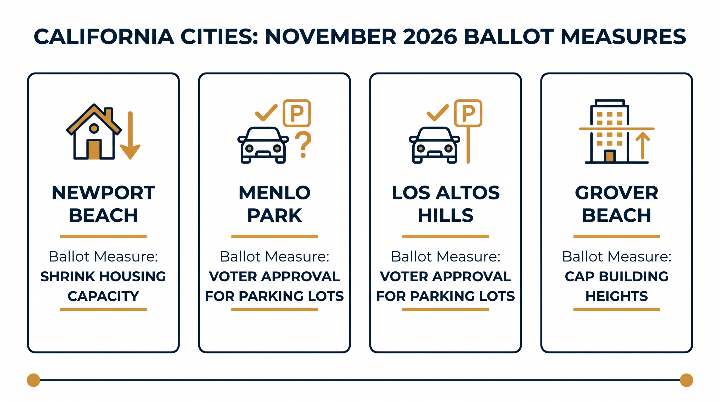 Four California cities are voting on measures to reclaim local control over housing development.