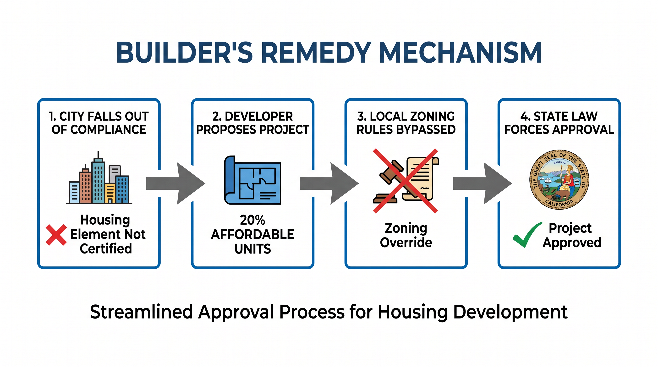 How the builder's remedy allows developers to bypass local zoning when a city's housing plan is non-compliant.