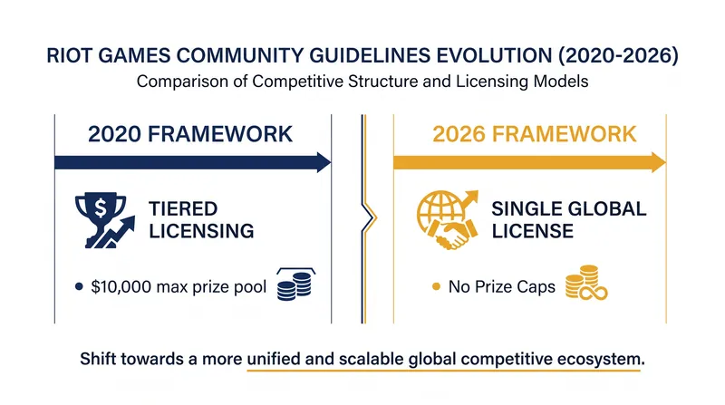 The new guidelines eliminate the financial ceilings that previously restricted amateur organizers.
