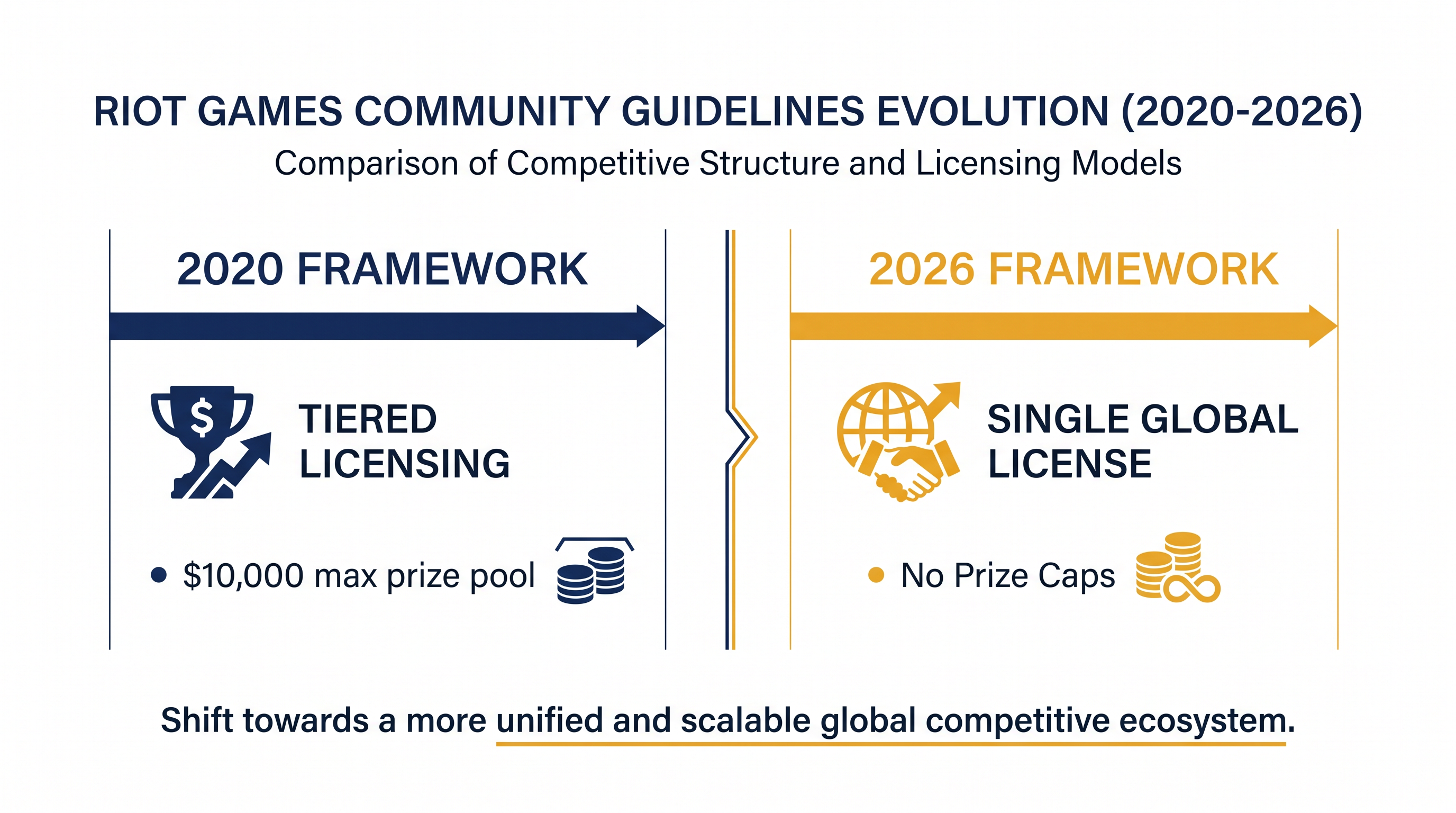 The new guidelines eliminate the financial ceilings that previously restricted amateur organizers.