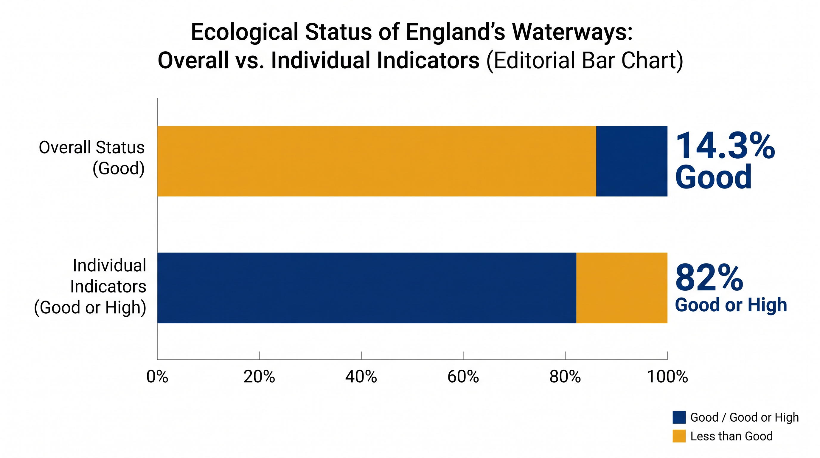 While overall classifications remain low, the vast majority of individual ecological indicators meet high standards.