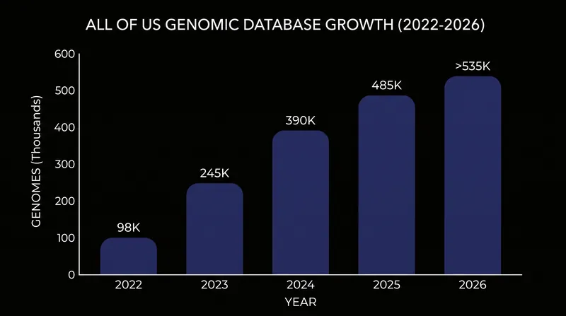 The repository has rapidly scaled its whole genome sequencing capabilities since 2022.