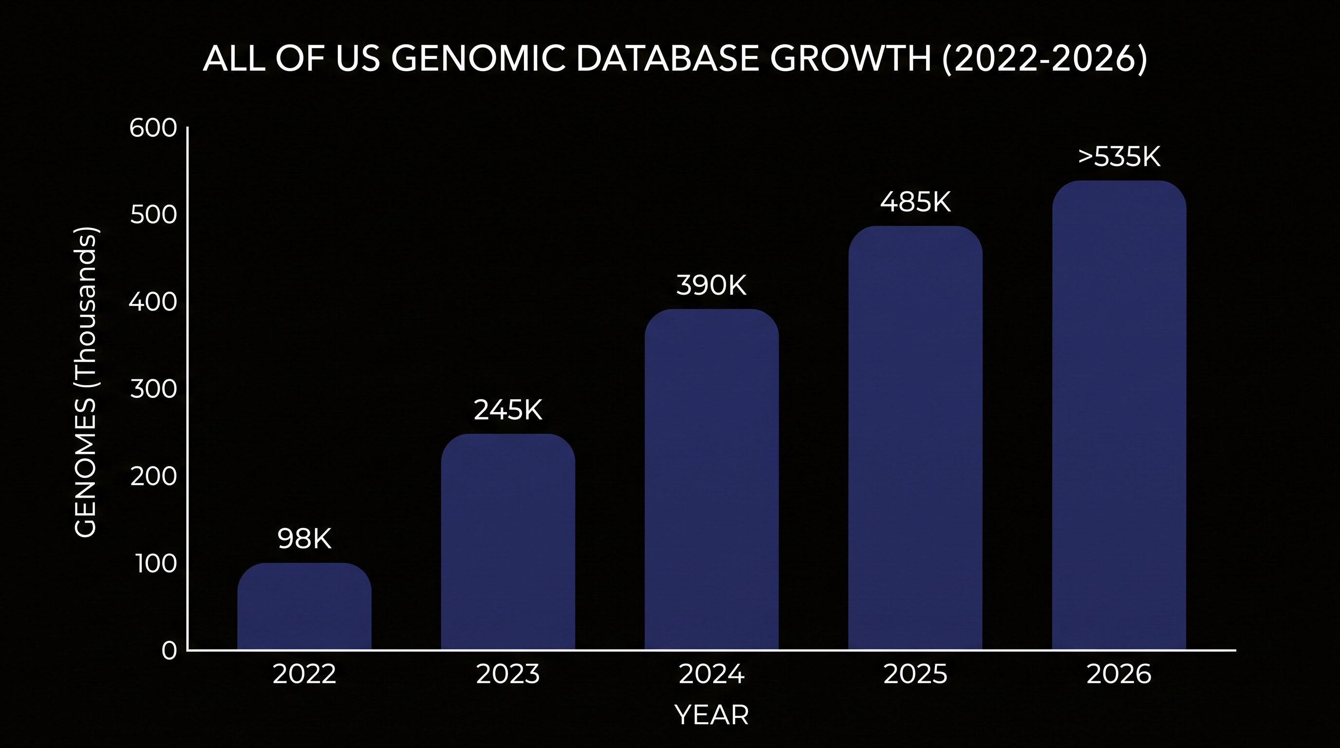 The repository has rapidly scaled its whole genome sequencing capabilities since 2022.
