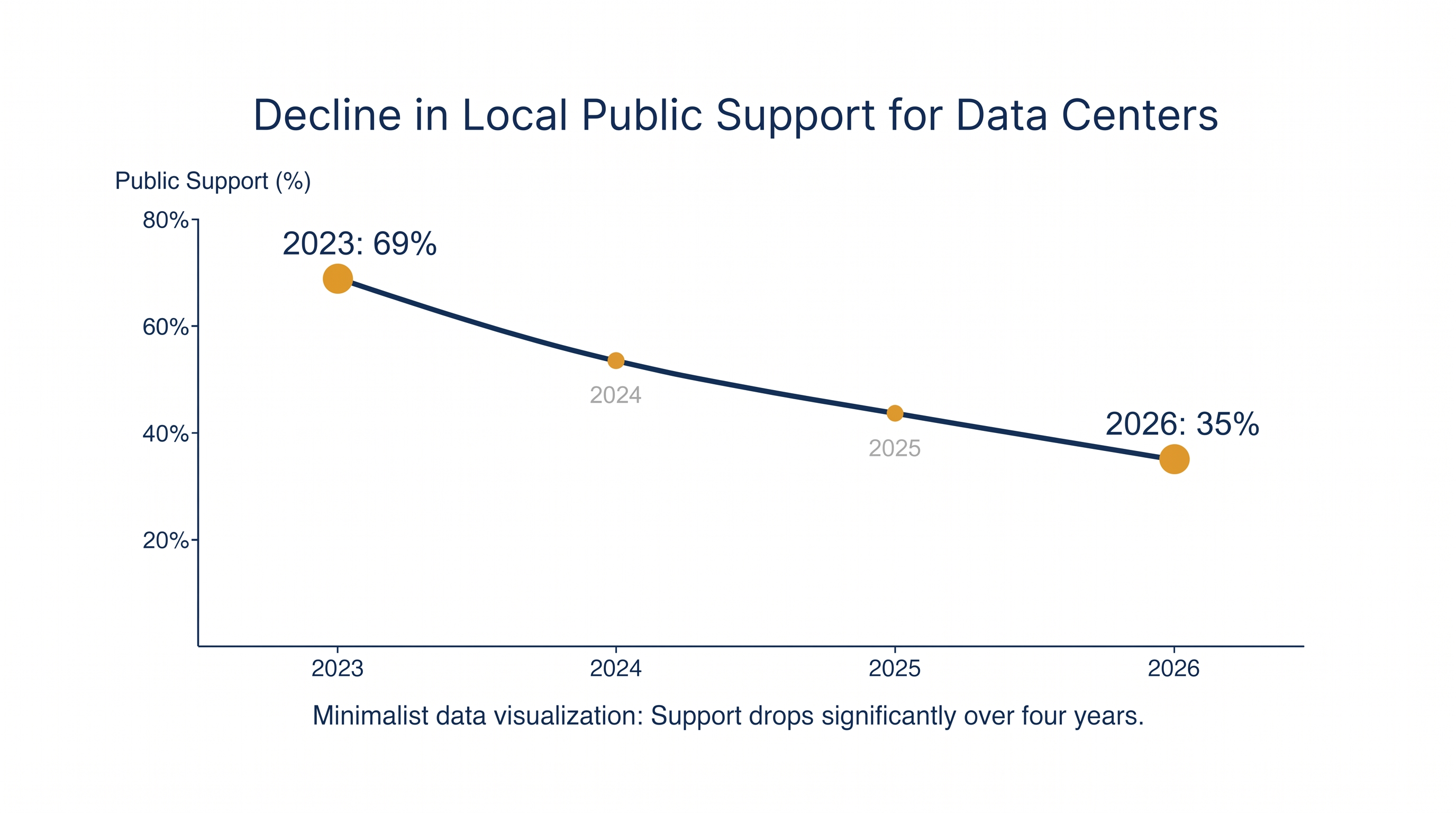 Public support for living near data center projects has plummeted nationwide over the last three years.