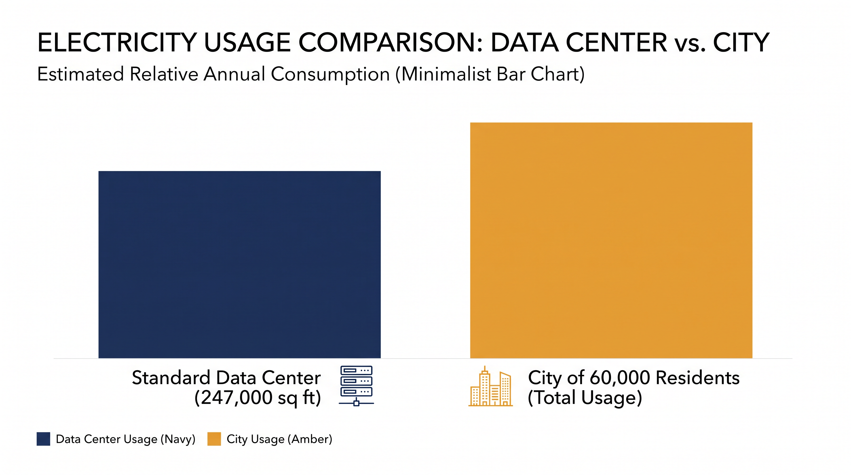 The proposed facility would have consumed three times the electricity of the entire city.