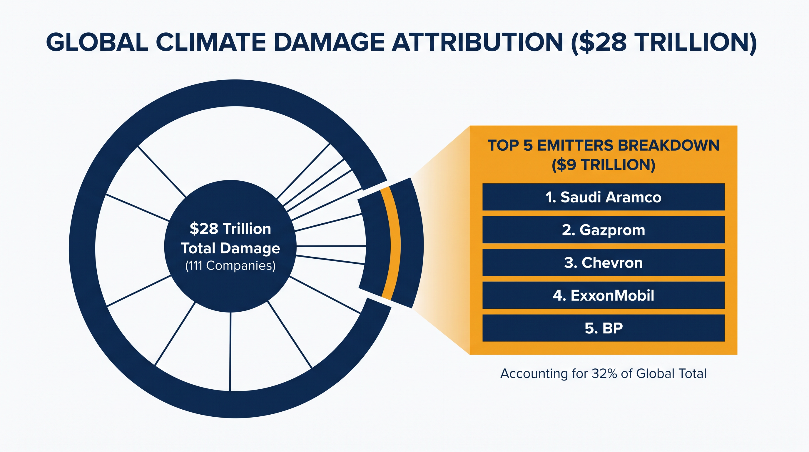 More than half of the $28 trillion in heat-related economic damage can be traced to just ten corporate and state-owned entities.