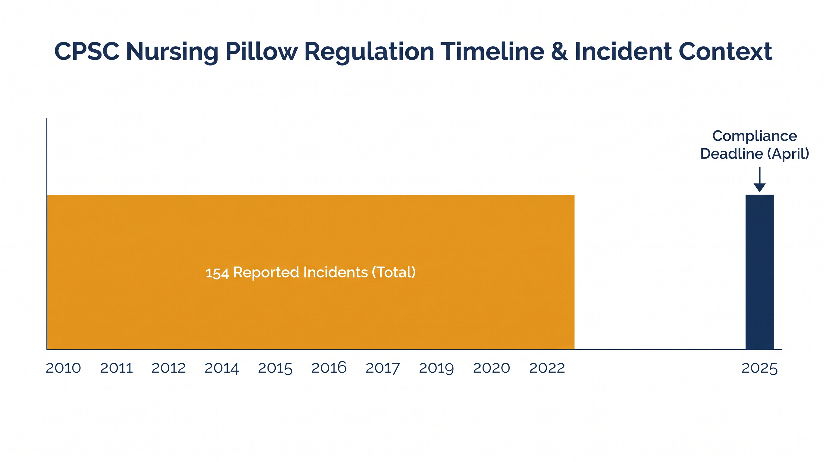 The CPSC linked legacy nursing pillow designs to 154 infant deaths over a 12-year period.