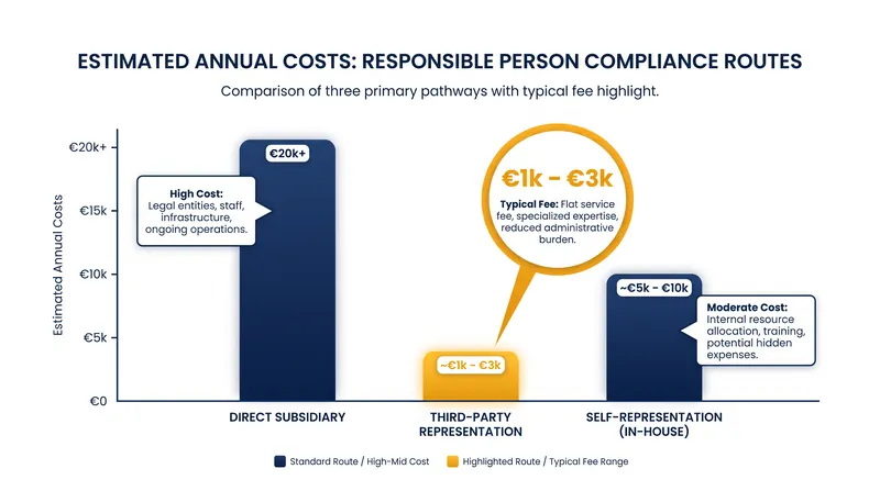 Estimated annual costs for securing an EU Responsible Person vary significantly by strategy.