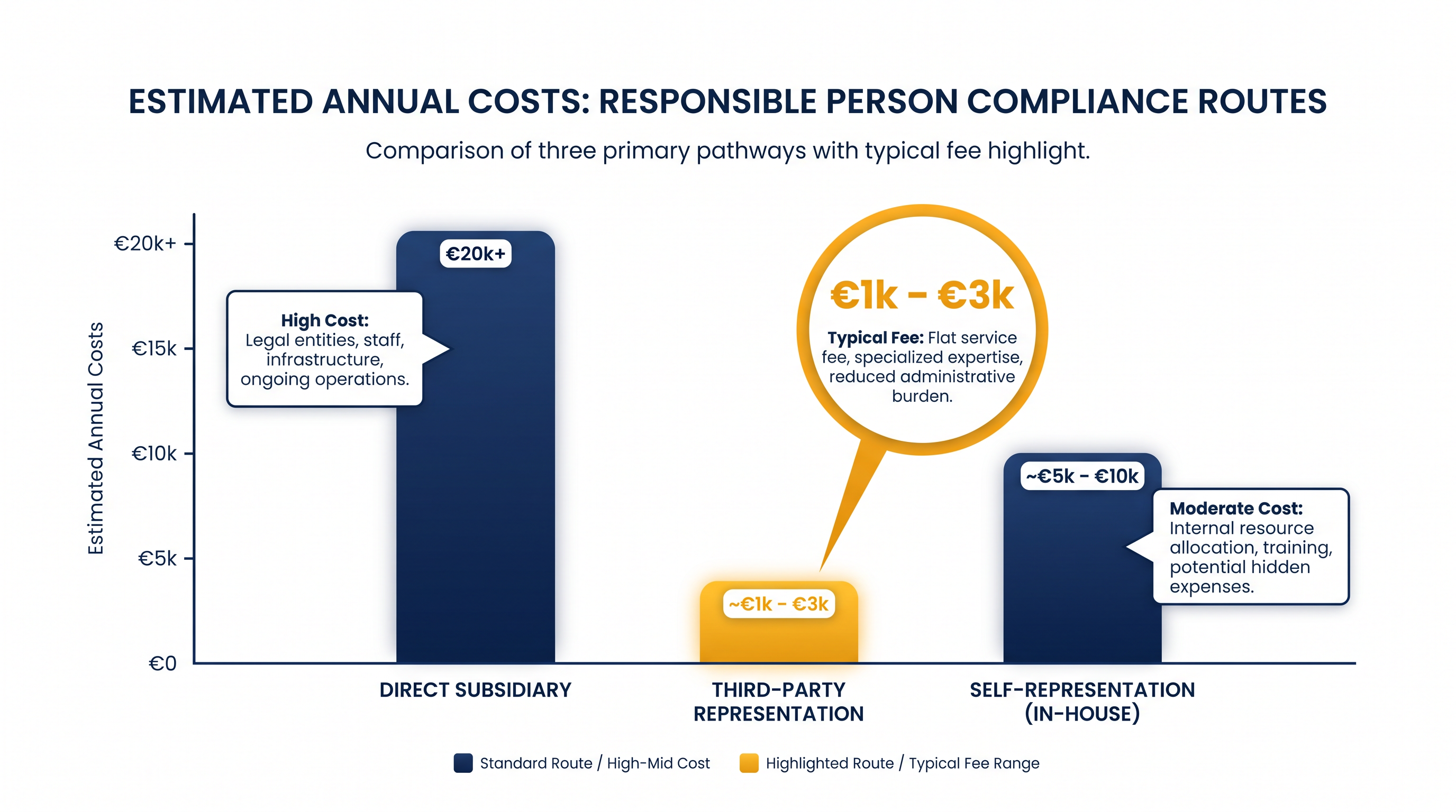Estimated annual costs for securing an EU Responsible Person vary significantly by strategy.
