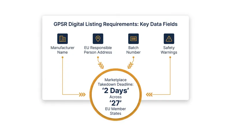 The mandatory data points that must appear on every digital product page under the GPSR.