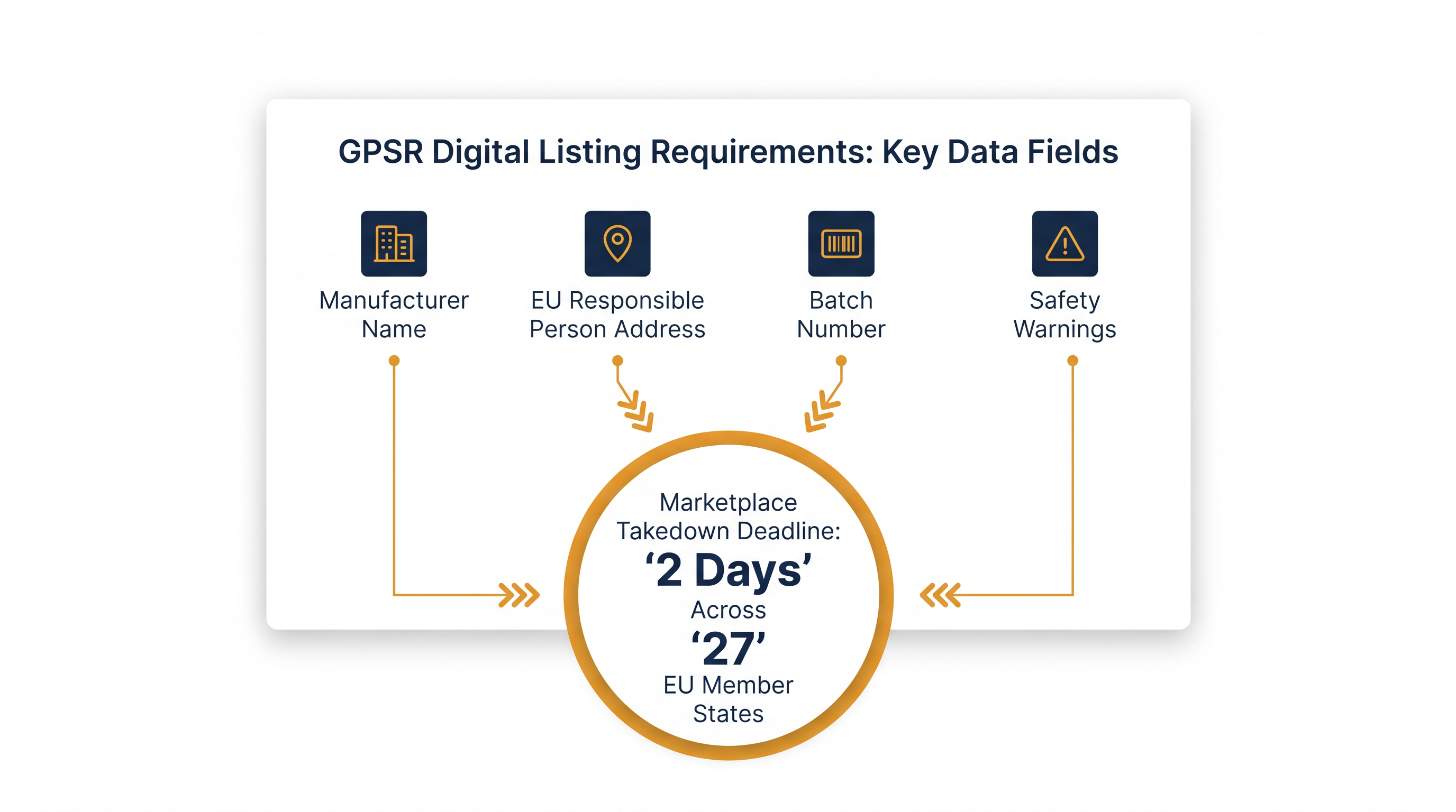 The mandatory data points that must appear on every digital product page under the GPSR.
