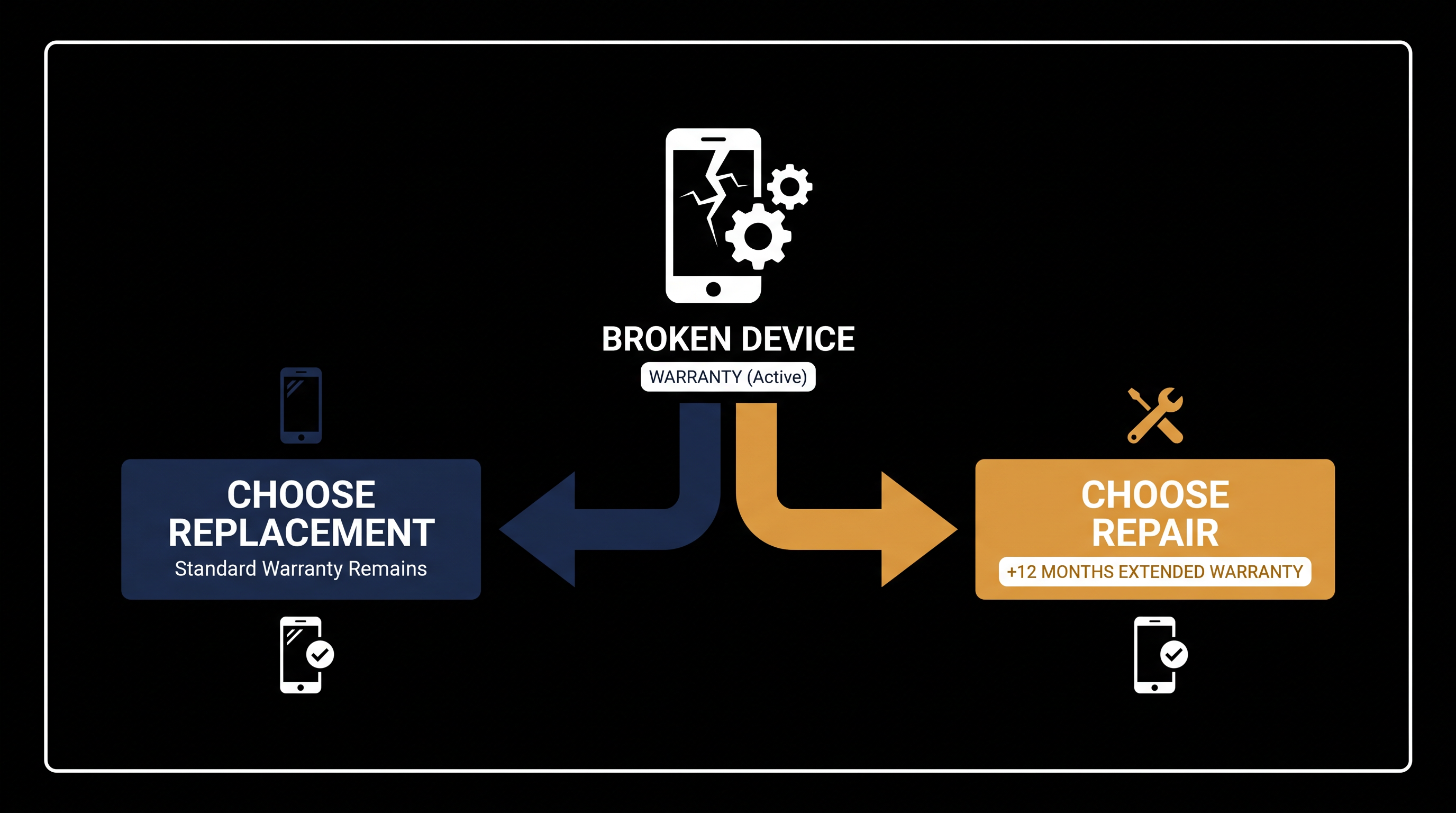 Consumers who choose to repair a defective product under warranty are rewarded with an automatic 12-month extension to their legal guarantee.