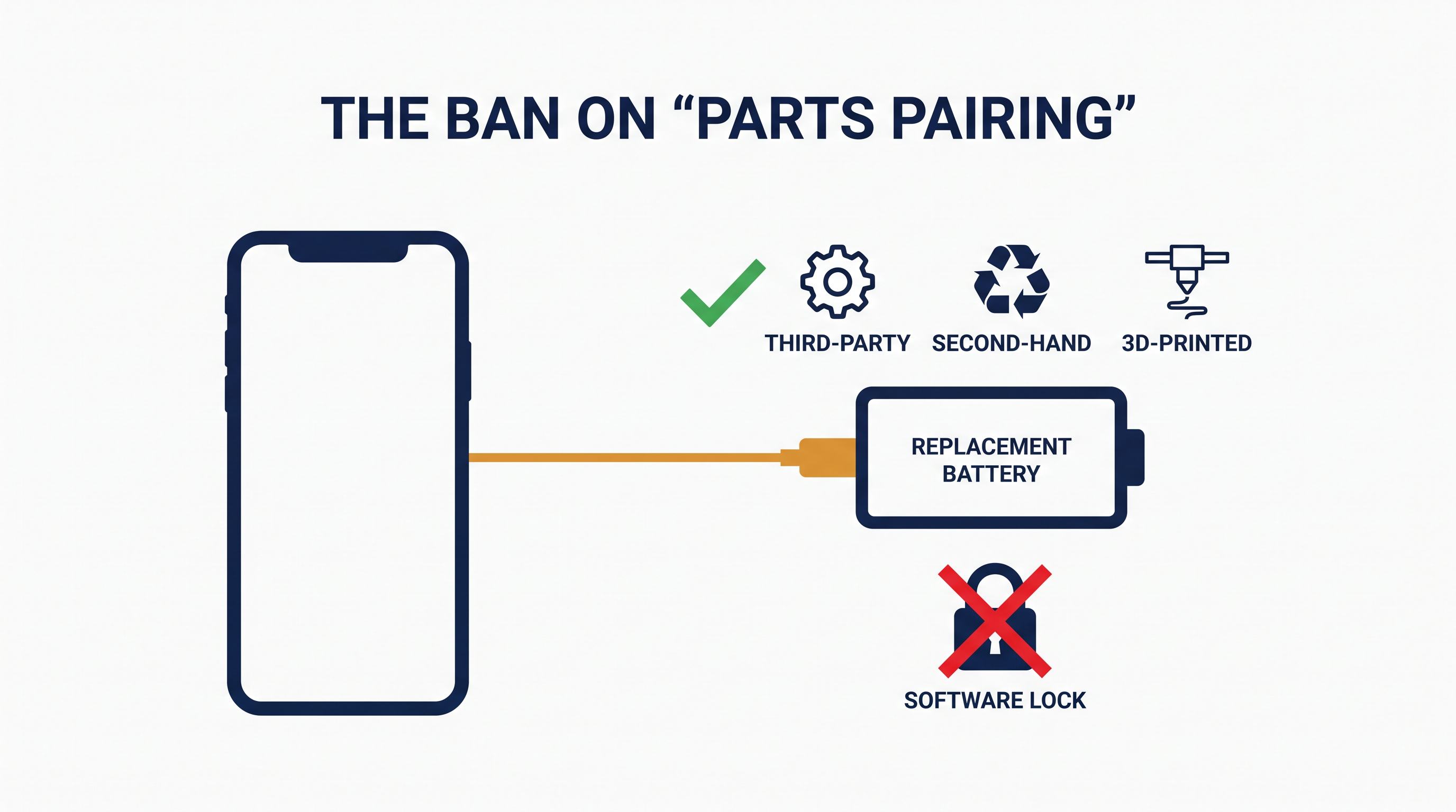 The directive explicitly bans software locks and contractual terms that prevent independent repairers from using compatible third-party or salvaged parts.