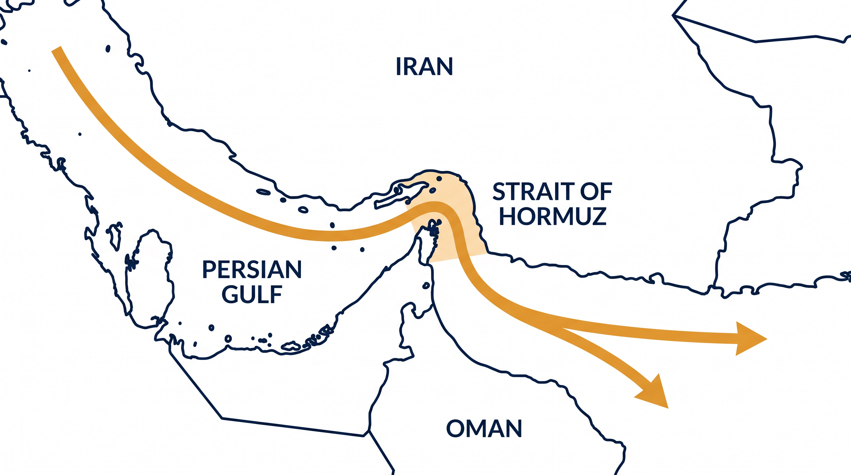 The Strait of Hormuz serves as the primary maritime corridor for energy exports from the Persian Gulf.