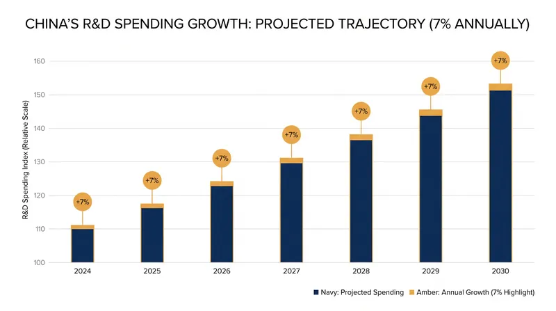 The plan mandates a sustained 7 percent annual increase in research and development spending.