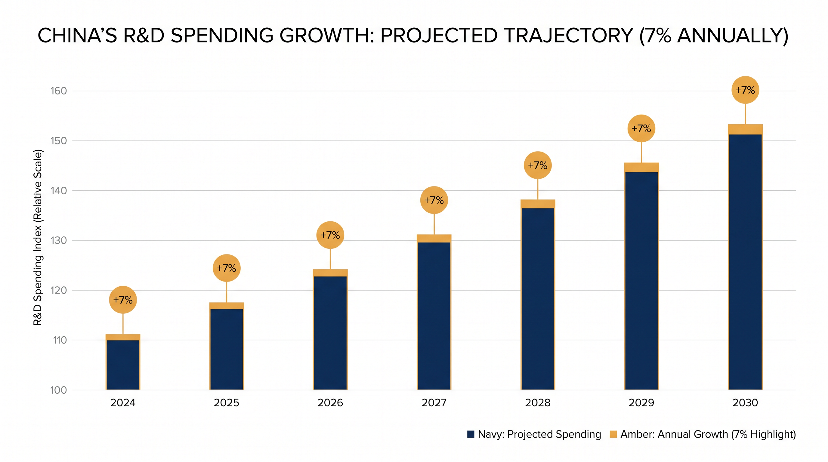 The plan mandates a sustained 7 percent annual increase in research and development spending.