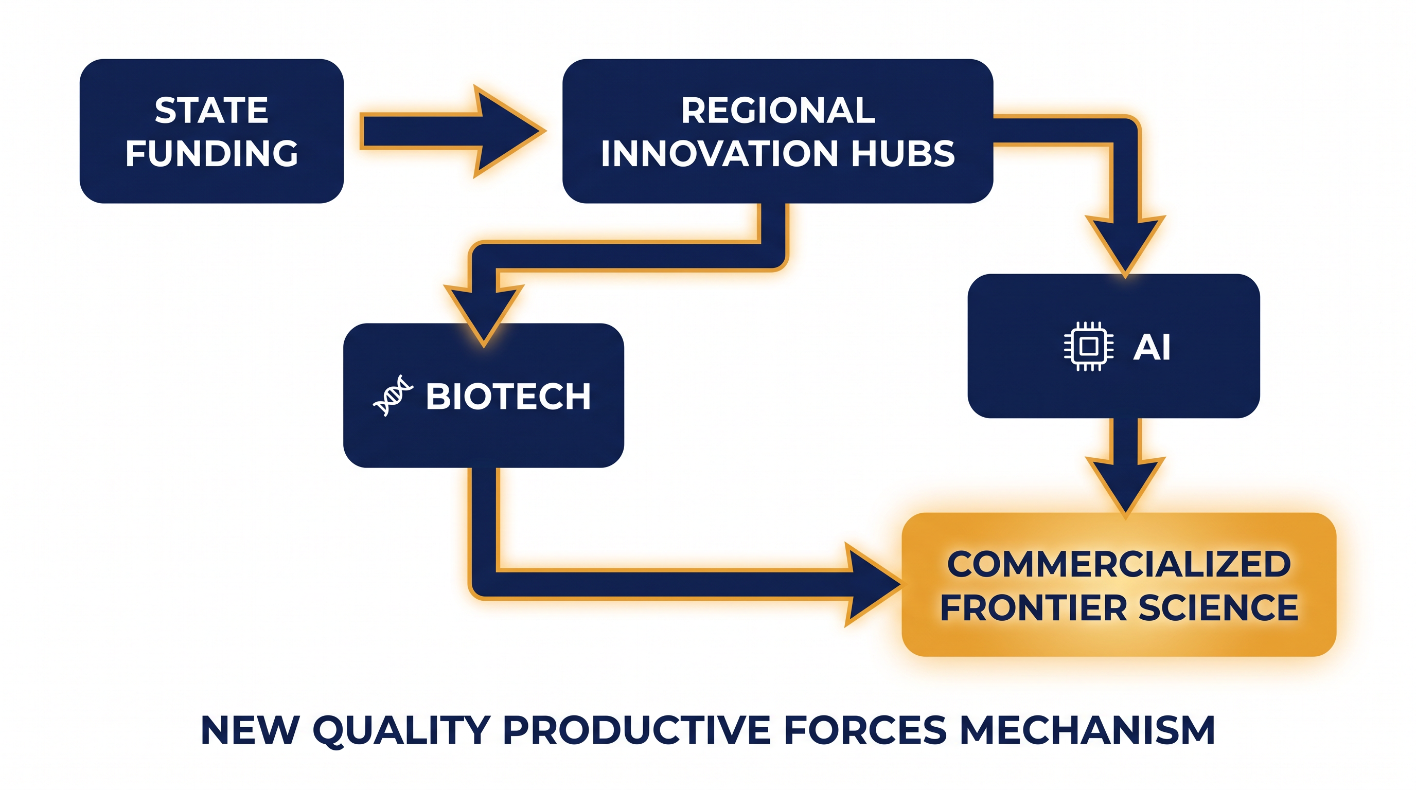 How the 15th Five-Year Plan channels capital into frontier science.