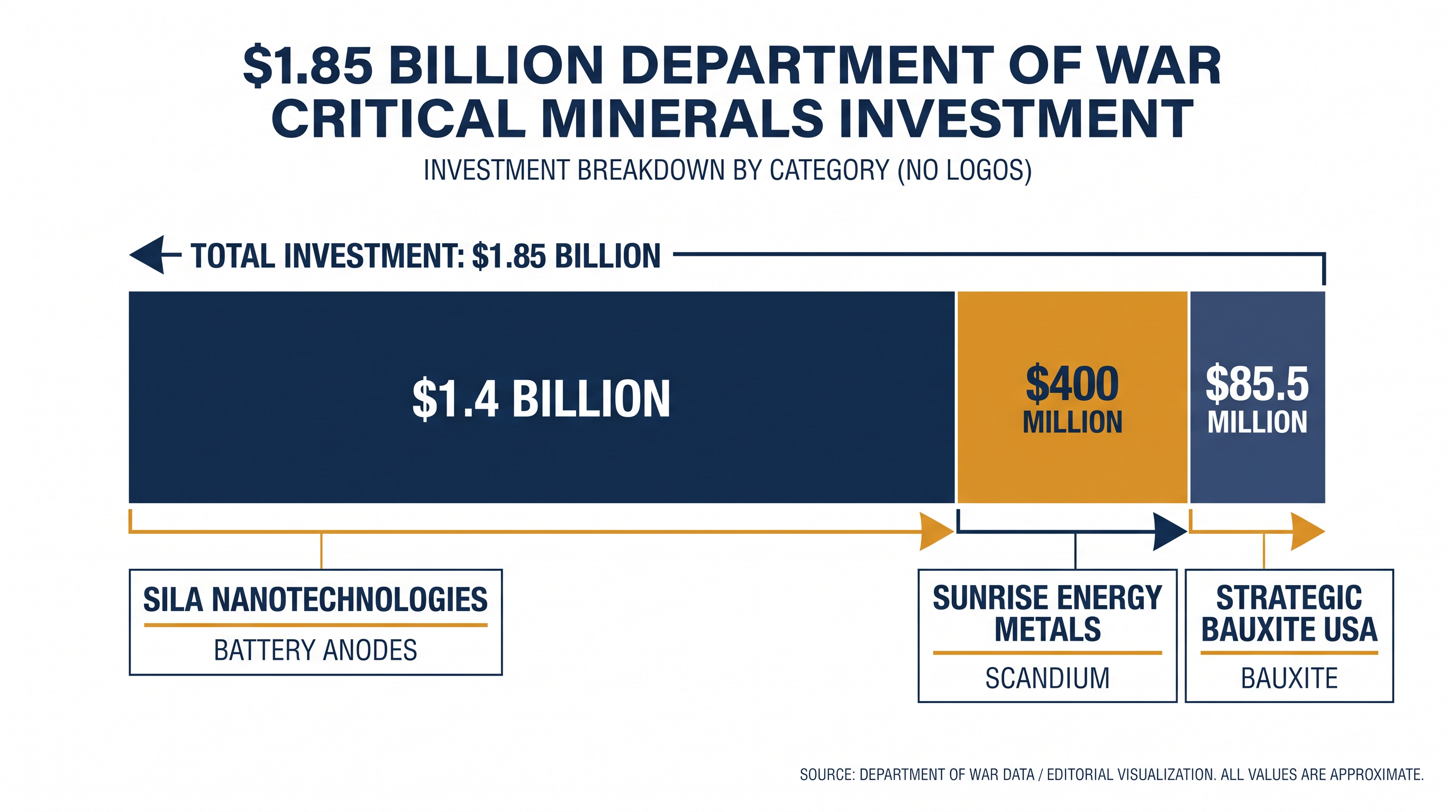 Breakdown of the targeted supply chain investments announced by the Office of Strategic Capital and IBAS program.