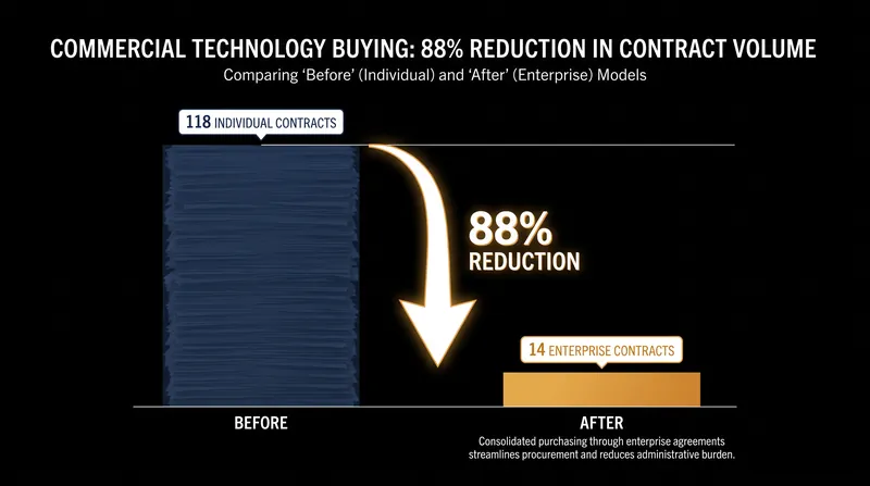 The Army has aggressively consolidated its commercial technology contracts over the past eight months.